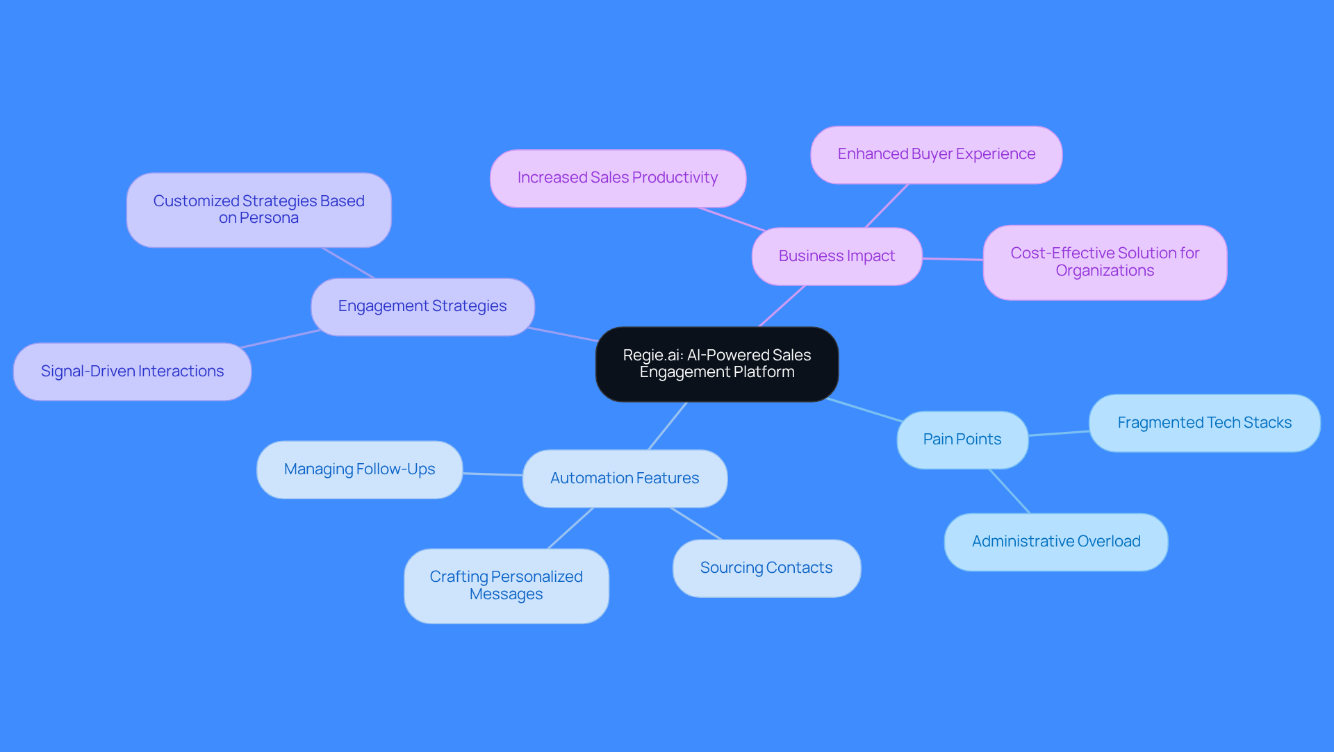The central node represents Regie.ai, while the branches show different aspects of how it improves sales engagement. Each branch highlights a specific area, making it easy to understand the platform's comprehensive approach.