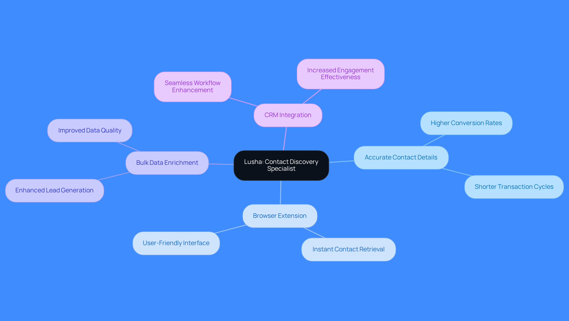 The center represents Lusha, and the branches show its key features and how they help sales teams. Each color-coded branch highlights a different aspect, making it easy to see how Lusha supports effective sales strategies.
