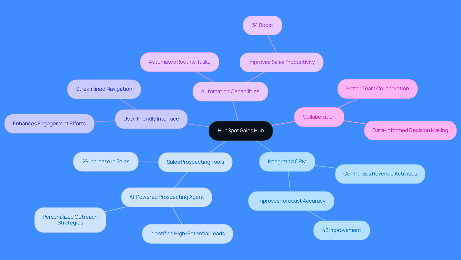 The center represents HubSpot Sales Hub, and each branch shows a key feature or benefit. Follow the branches to see how these elements connect and contribute to improved sales outcomes.