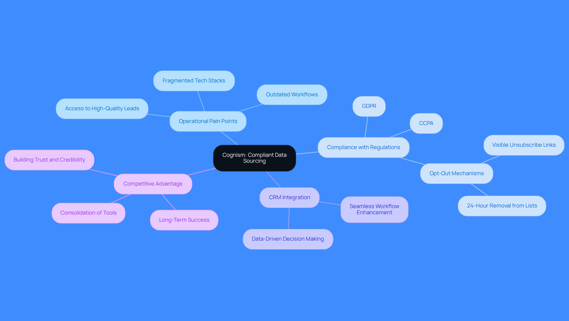 The central node represents Cognism's focus, while the branches show different aspects of how it helps sales teams. Each color-coded branch highlights a specific area of impact, making it easy to see how they connect to the main theme.