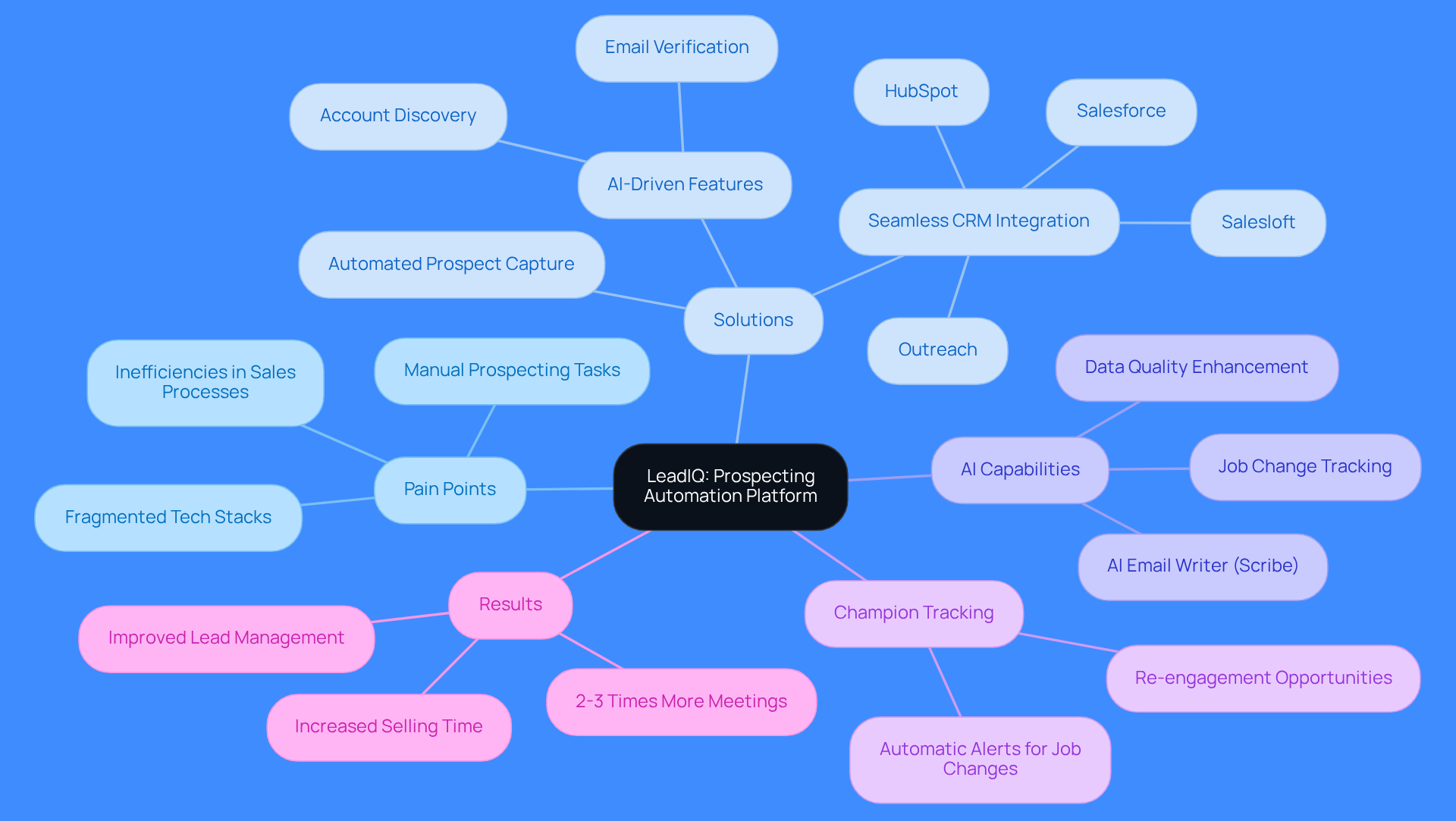The central node represents LeadIQ, while the branches show the main areas of focus. Each sub-branch provides more detail on how LeadIQ addresses sales challenges and improves efficiency.