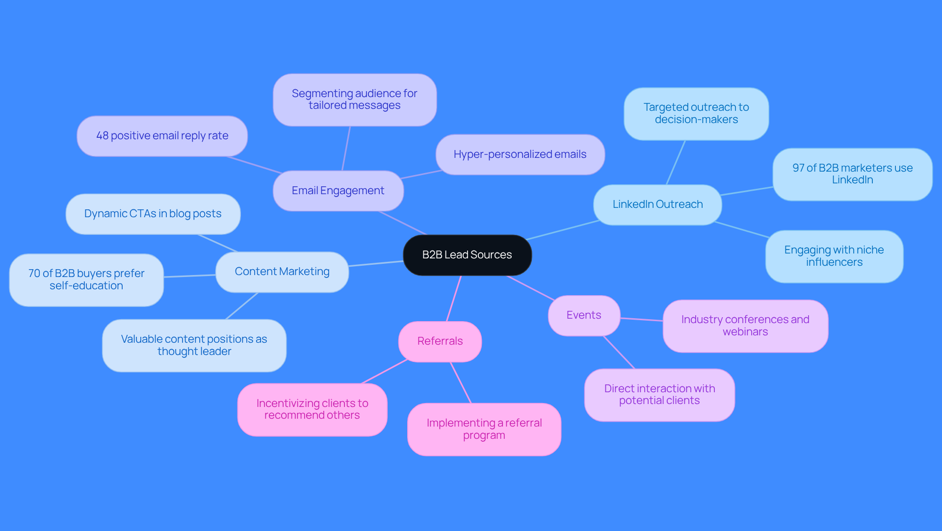 This mindmap illustrates various strategies for generating B2B leads. Start at the center with the main topic, then explore each branch to see different methods and their specific tactics. Each color-coded branch represents a unique approach, making it easy to understand how they connect and contribute to lead generation.