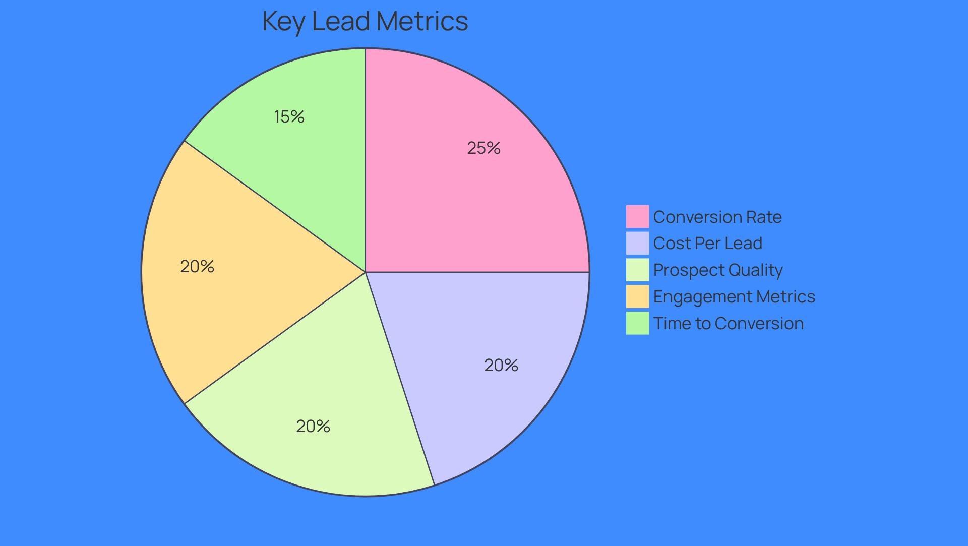 Each slice of the pie represents a different metric related to lead generation. The size of each slice shows how important or effective that metric is in the overall strategy - larger slices mean more focus or better performance in that area.