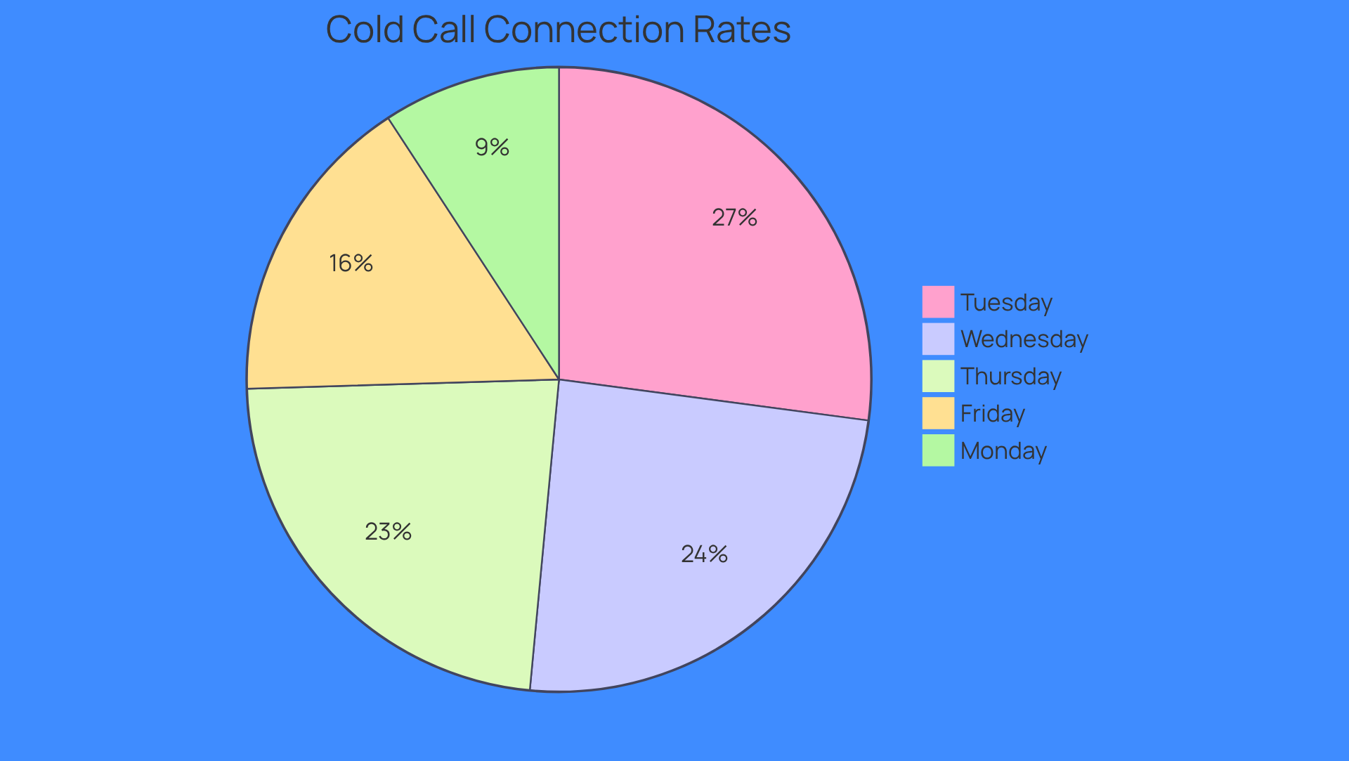 Each slice of the pie shows how effective cold calling is on that day. A larger slice means better chances of connecting with decision-makers. Notice how Monday is smaller, indicating it's not a great day for calls!