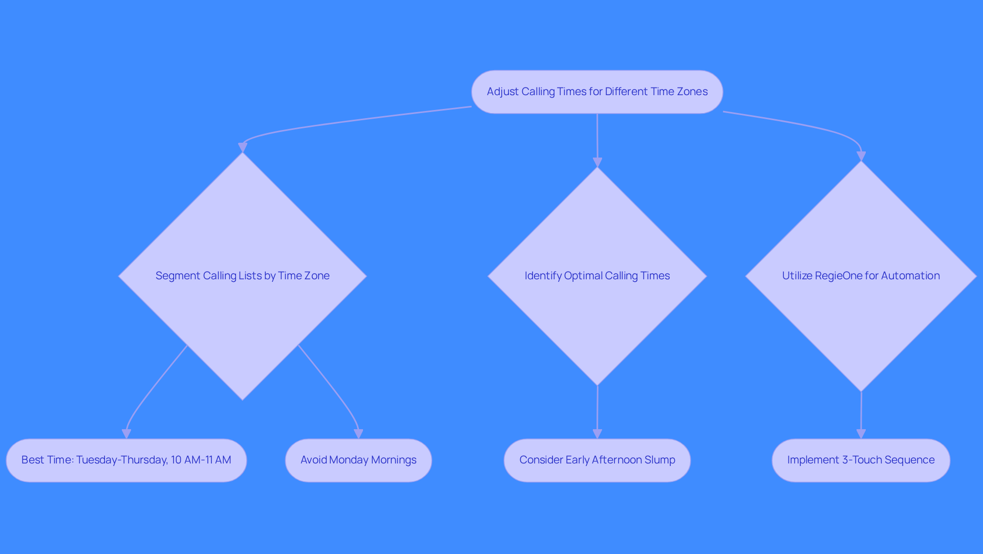 This flowchart guides you through the process of adjusting your calling strategy based on time zones. Start at the top and follow the arrows to see how to segment your lists, identify the best times to call, and use tools like RegieOne to enhance your outreach.