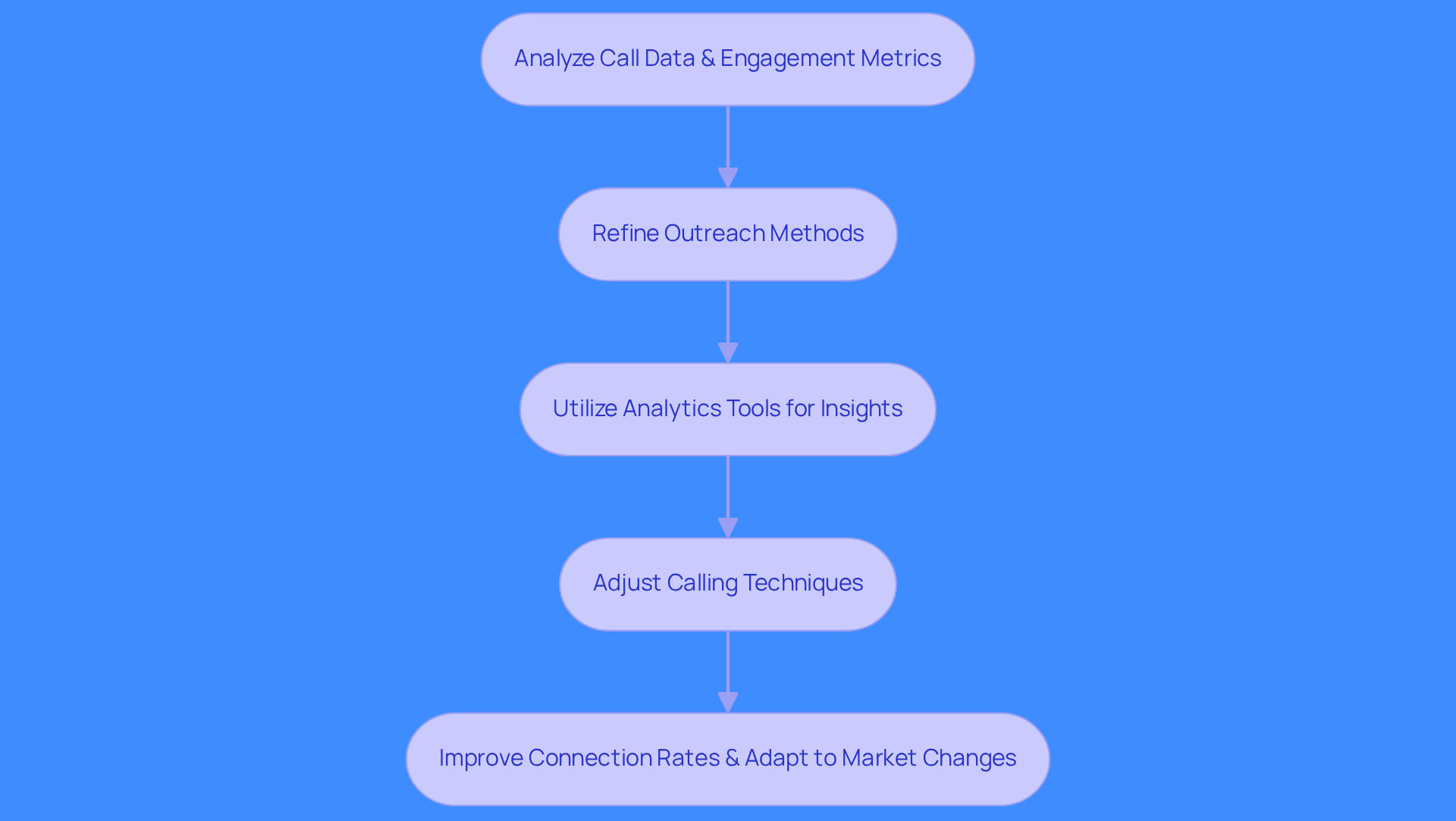 This flowchart shows the steps to improve cold calling effectiveness. Start by analyzing data, then refine your methods, use analytics for insights, adjust your techniques, and finally, see how these changes improve your connection rates.