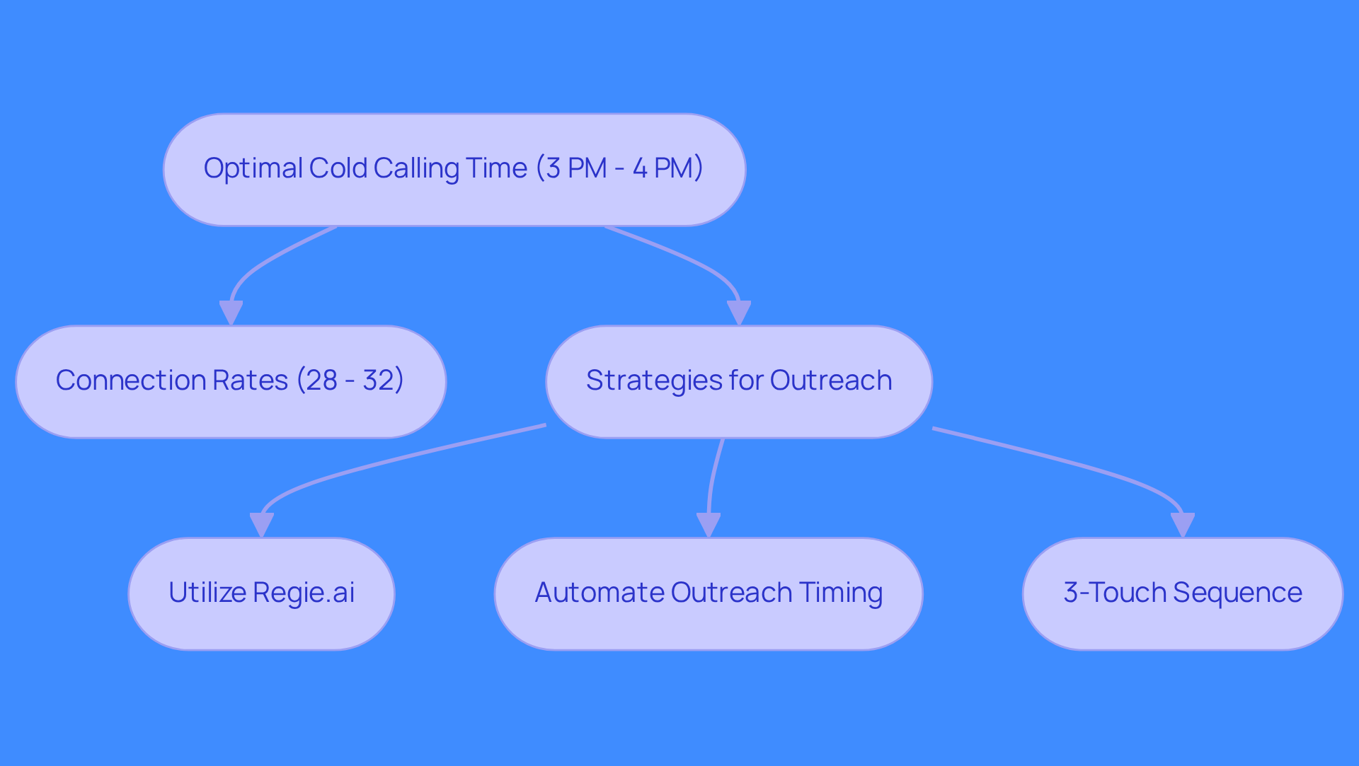 This flowchart shows how to enhance your cold calling strategy. Start with the best time to call, then follow the branches to see connection rates and effective outreach strategies. Each step builds on the previous one to improve your chances of engaging potential clients.