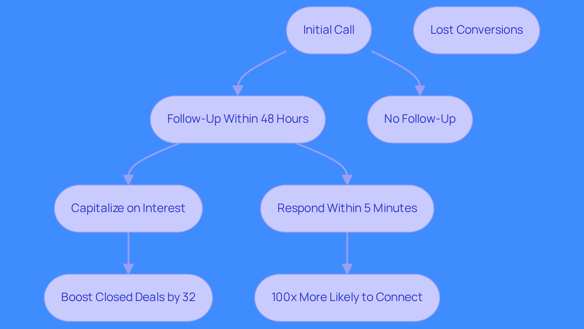 This flowchart illustrates the steps in an effective follow-up strategy. Starting from the initial call, follow the arrows to see how timely follow-ups can lead to better conversion rates and stronger client relationships.
