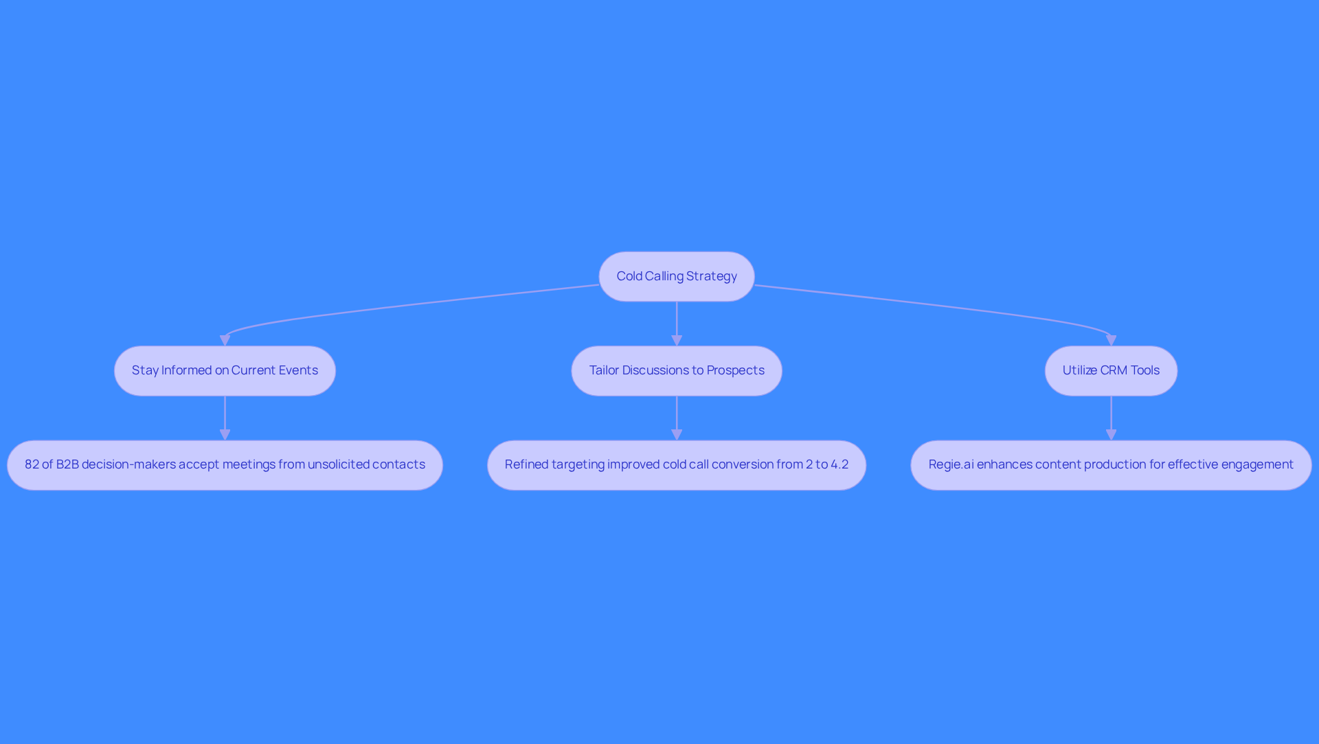 This flowchart shows the steps sales representatives can take to improve their cold calling. Each box represents a key action, and the arrows indicate the order in which to follow them. The statistics included highlight the effectiveness of these strategies, helping you understand how to engage better with prospects.