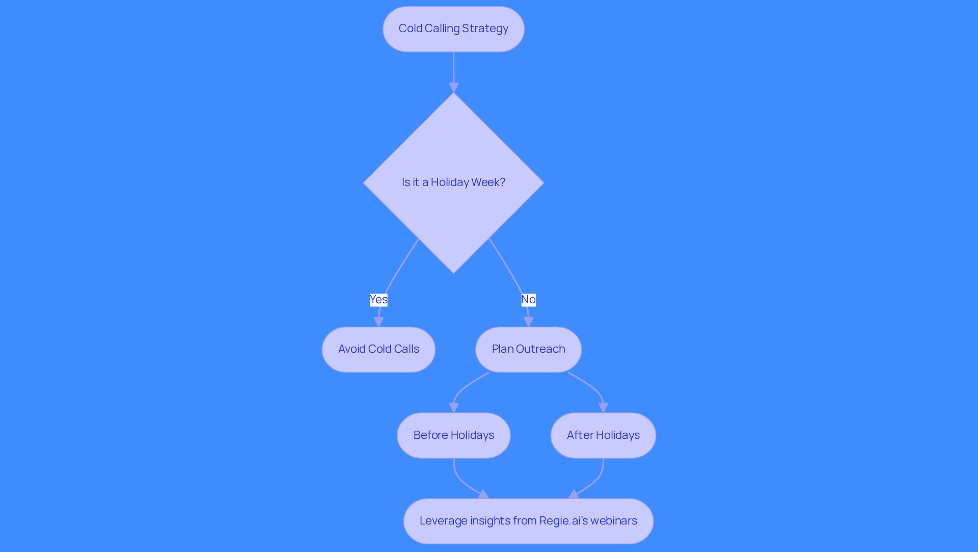 This flowchart guides you through the best practices for cold calling around holidays. Start at the top and follow the arrows to see whether you should avoid calls or plan outreach, ensuring you make the most of your cold calling efforts.