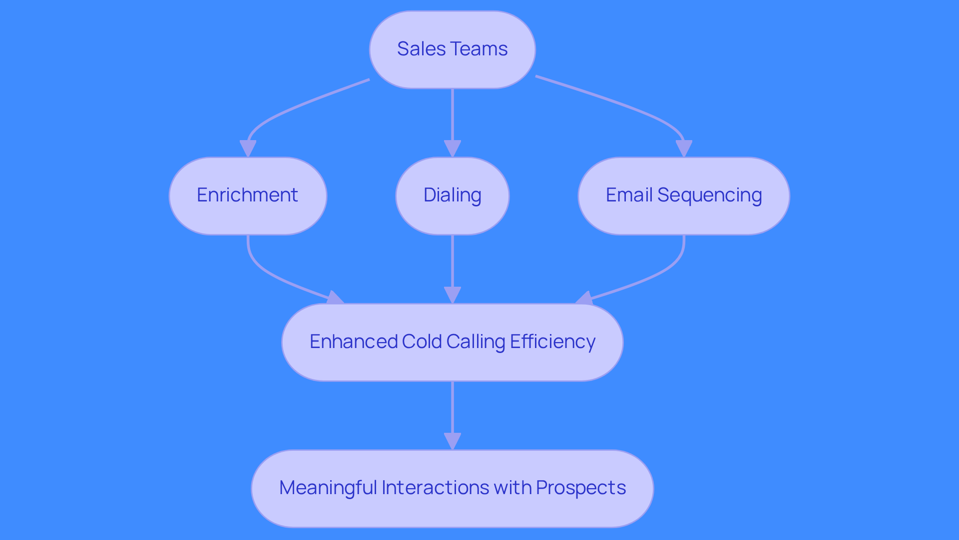 This flowchart illustrates how sales teams can improve their cold calling efforts by automating repetitive tasks. Each box represents a step in the process, leading to better interactions with prospects and ultimately higher conversion rates.