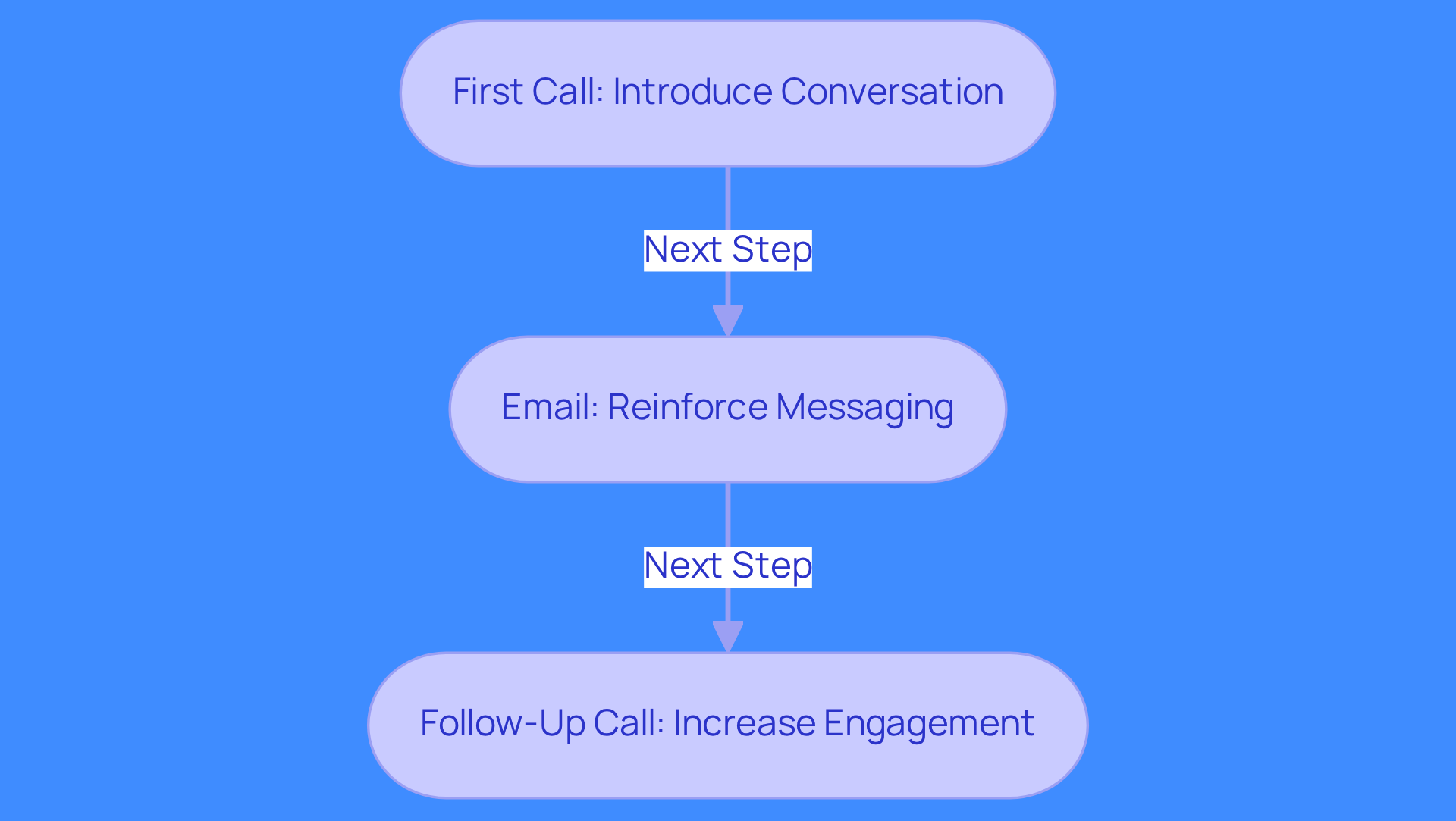 This flowchart shows the steps in the 3-touch outreach strategy. Start with the first call to introduce yourself, then send an email to reinforce your message, and finally, make a follow-up call to keep the conversation going. Each step is designed to engage prospects more effectively.