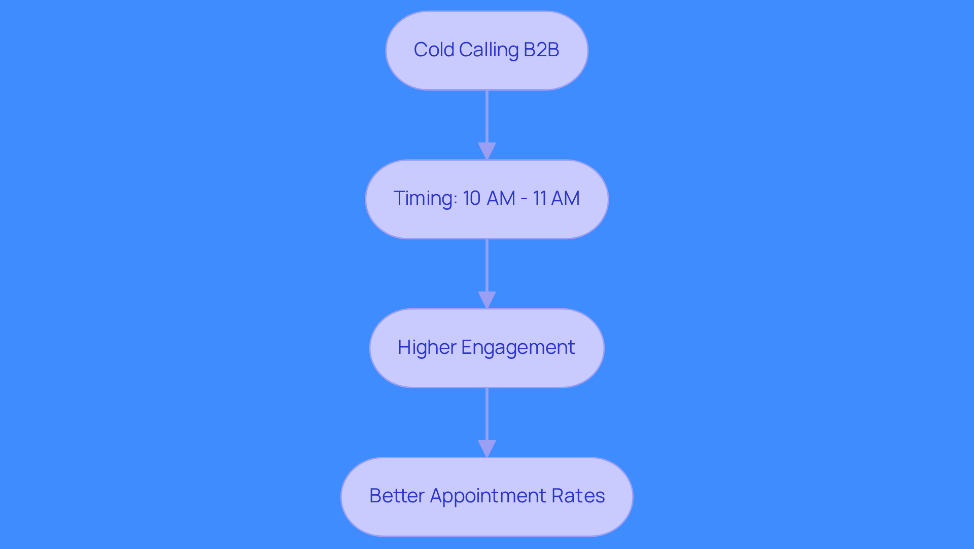 This flowchart shows the process of cold calling B2B. Start with the cold calling step, then follow the arrows to see how targeting the 10 AM - 11 AM window leads to higher engagement and better appointment rates.