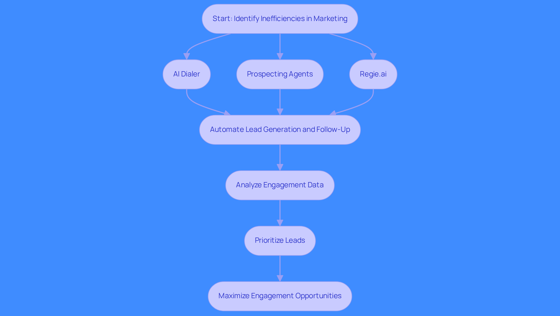 This flowchart shows how organizations can use AI tools to improve their marketing outreach. Start by identifying inefficiencies, then see how each tool helps automate tasks and analyze data to prioritize leads and maximize engagement.