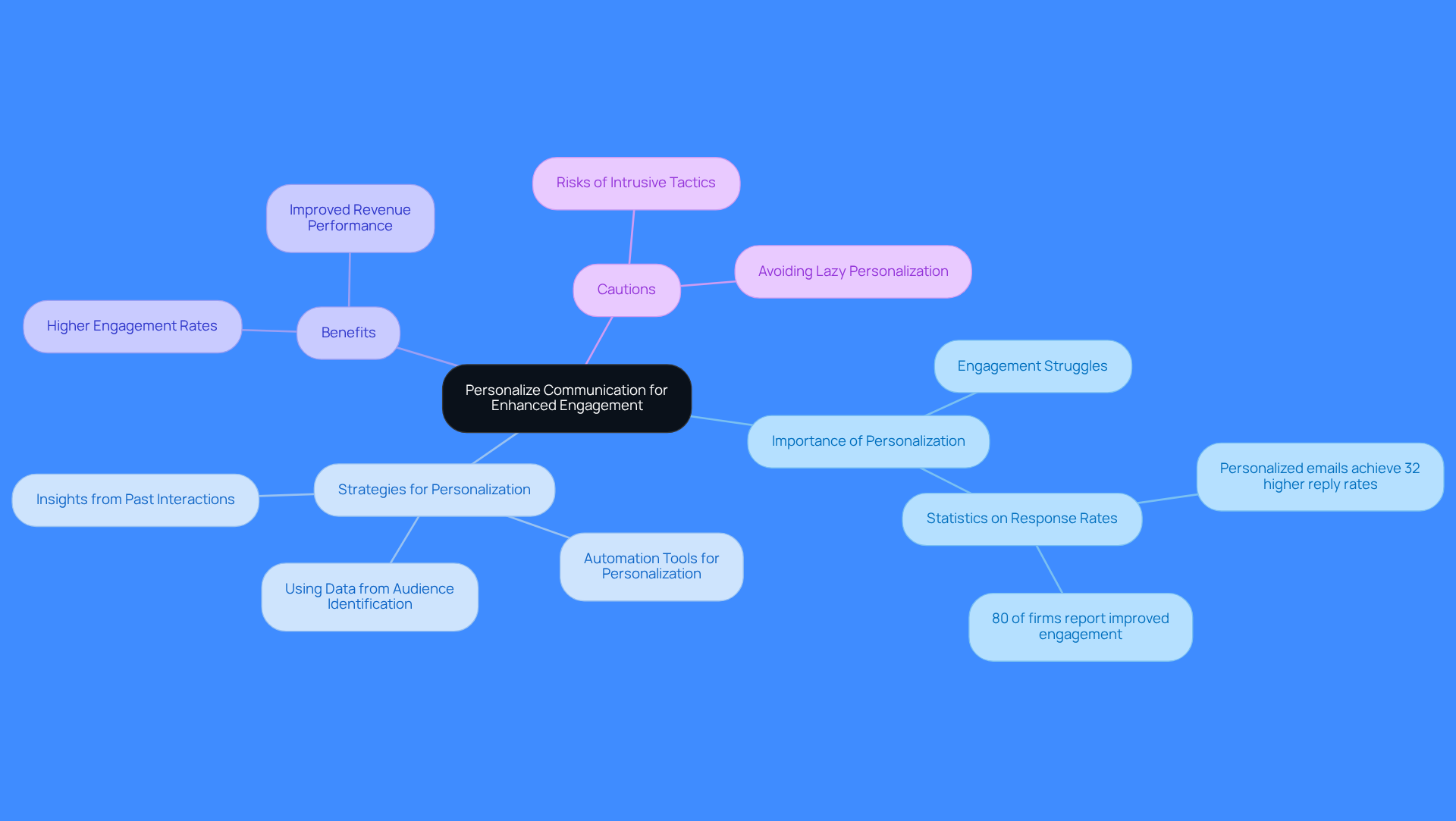 This mindmap illustrates how personalizing communication can enhance engagement in sales. Start at the center with the main idea, then explore the branches that show why personalization matters, how to implement it, the benefits it brings, and the pitfalls to avoid.
