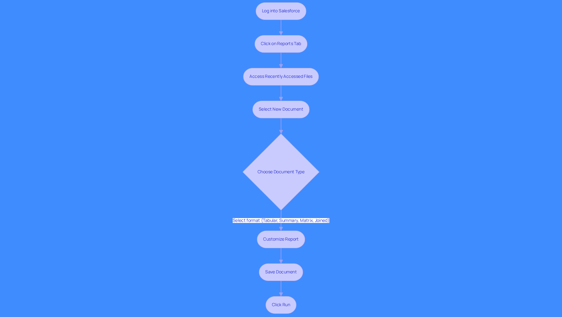 This flowchart guides you through the steps to access and customize reports in Salesforce. Follow the arrows to see what to do next, starting from logging in to running your report.