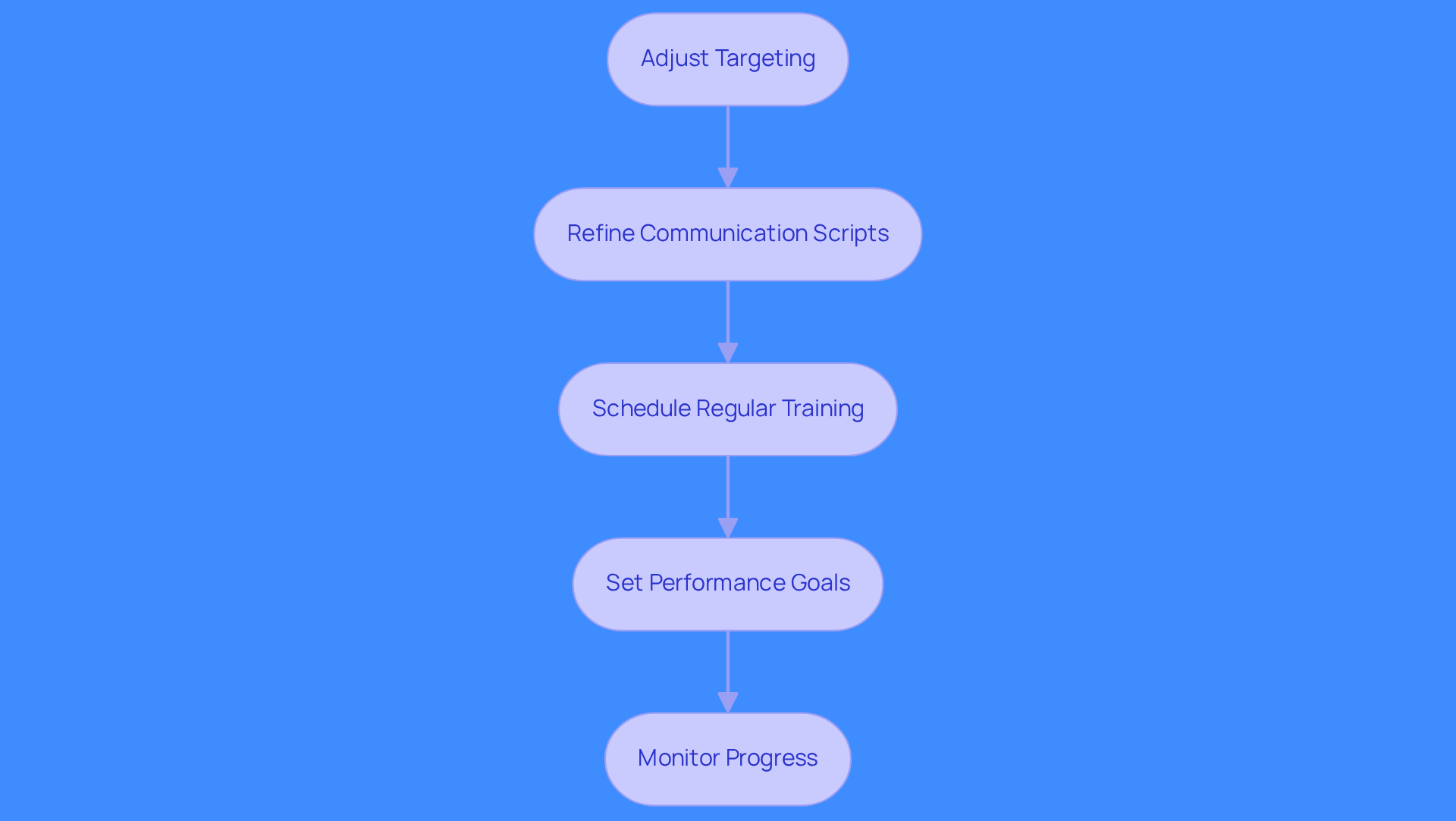 This flowchart outlines the steps to enhance your sales strategies. Start at the top with 'Adjust Targeting' and follow the arrows down to see how each step builds on the last, leading to improved outreach effectiveness.