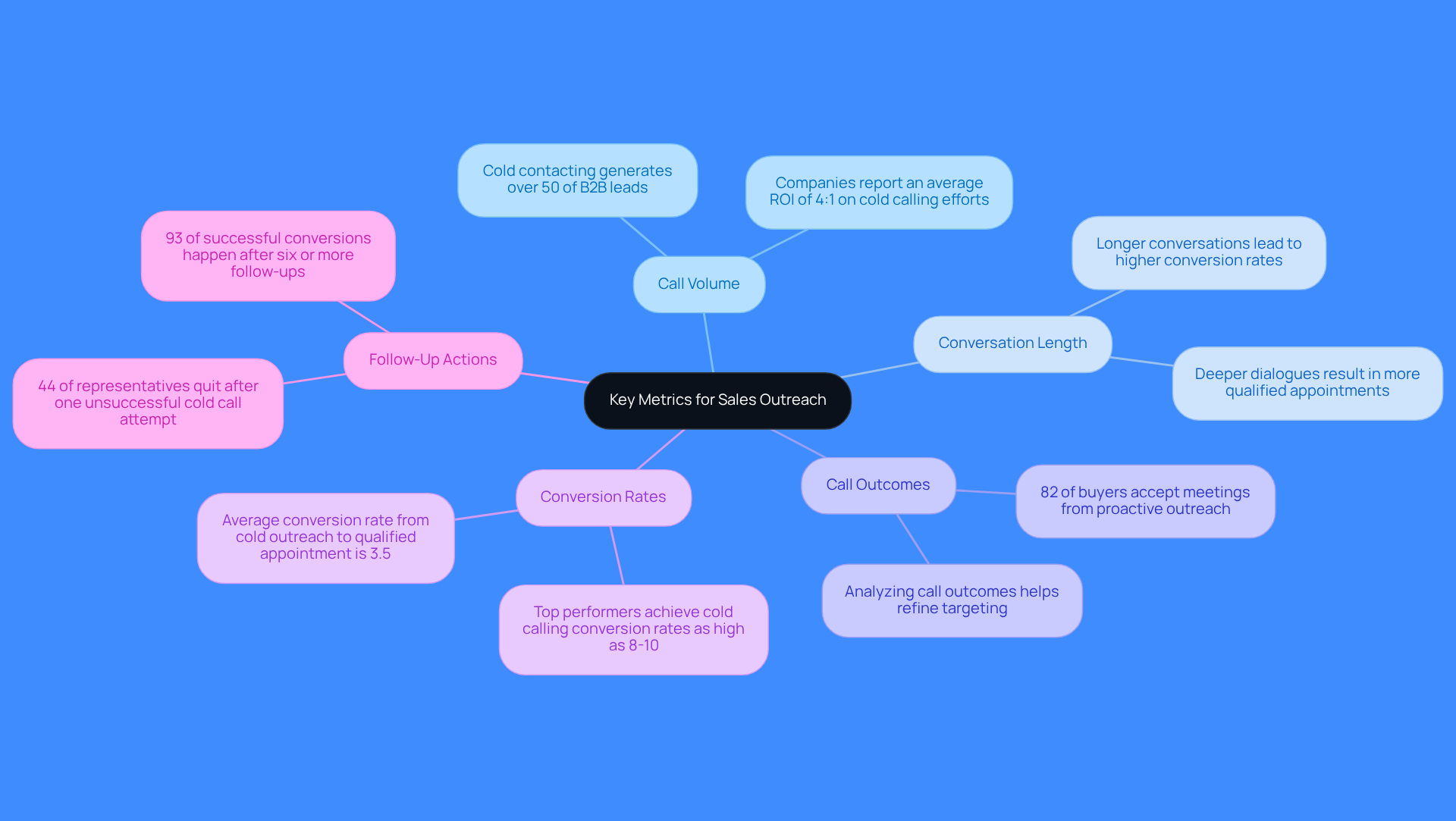 This mindmap starts with the central theme of key metrics in sales outreach. Each branch represents a different metric, and the sub-branches provide detailed insights or statistics related to that metric. Follow the branches to see how each aspect contributes to making informed decisions in sales.