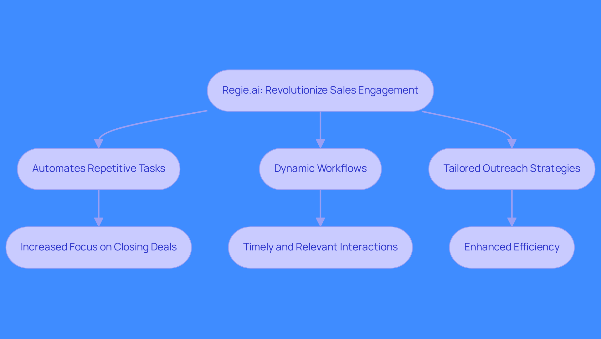 This flowchart illustrates how Regie.ai enhances sales engagement. Start with the main tool, then follow the arrows to see how each feature contributes to improved sales processes and outcomes.