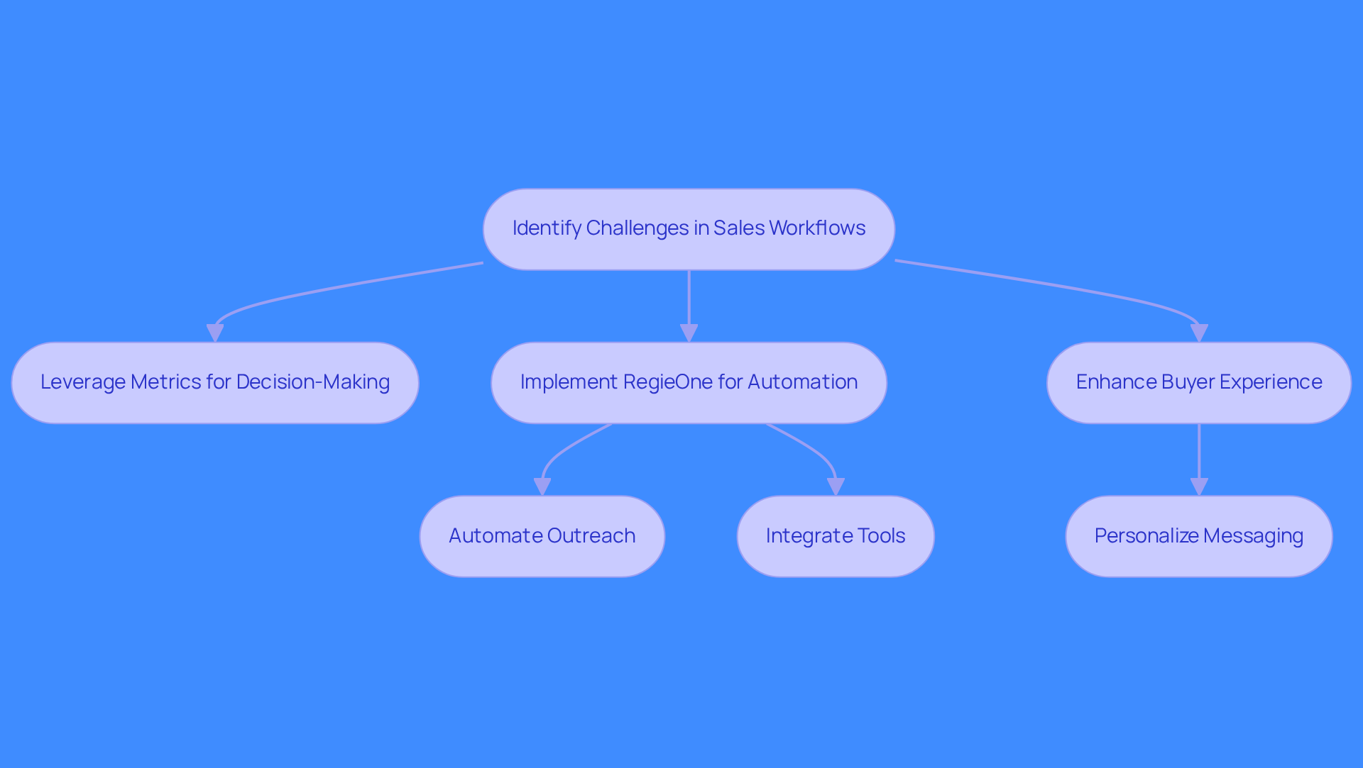 This flowchart shows the steps to enhance sales efficiency. Start at the top with identifying challenges, then follow the arrows to see how metrics and automation can transform your sales approach.