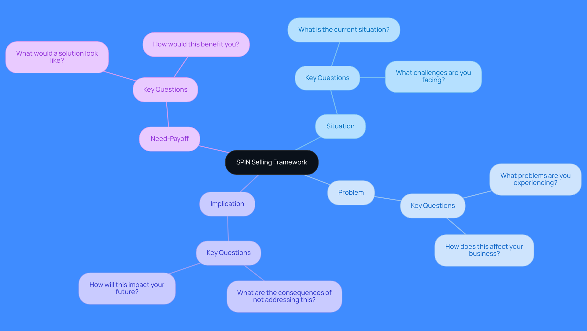 This mindmap starts with the main concept of SPIN Selling at the center. Each branch represents a key component of the questioning technique, helping you see how they relate to effective sales conversations.