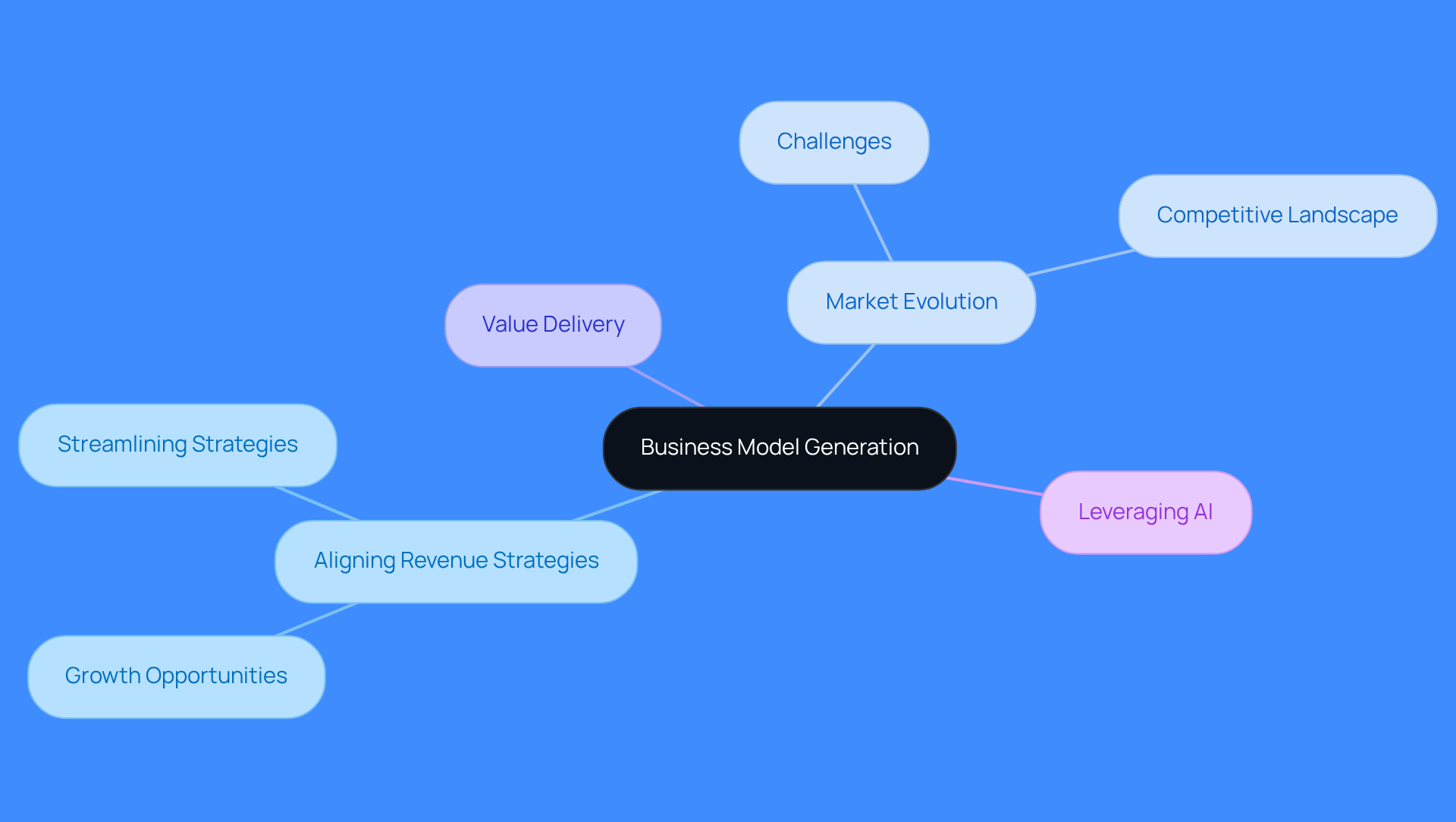 This mindmap illustrates how different aspects of business model generation connect to the central theme of aligning sales with overall business strategy. Each branch represents a key area of focus, helping you see how they contribute to achieving growth and value delivery.