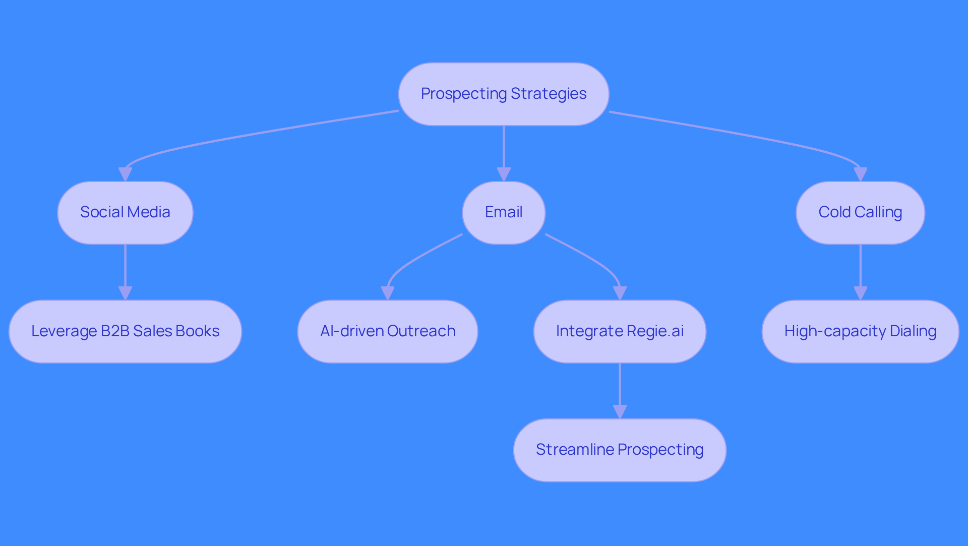 This flowchart outlines the key strategies for successful prospecting. Start with the main strategies at the top, and follow the arrows to see the specific actions that can enhance your prospecting efforts.