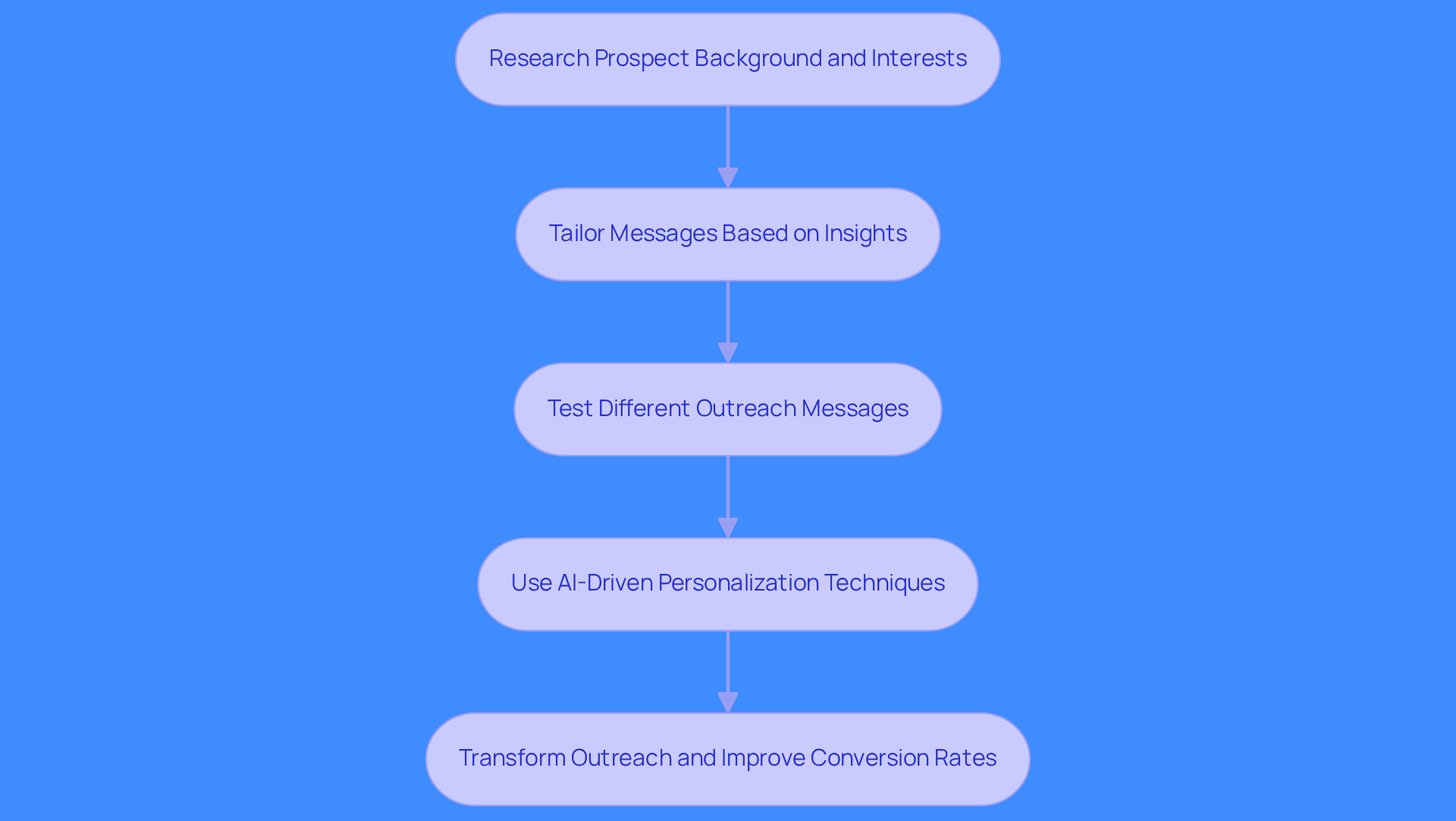 This flowchart shows the steps to personalize your outreach to prospects. Start by researching them, then tailor your messages, test what works, and use AI tools to enhance your communication. Following these steps can lead to better engagement and higher conversion rates.