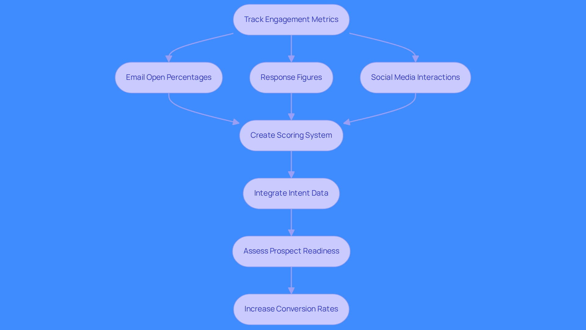 Follow the arrows to see how tracking engagement metrics leads to a scoring system and ultimately improves conversion rates. Each step builds on the previous one, showing how organizations can enhance their prospecting efforts.