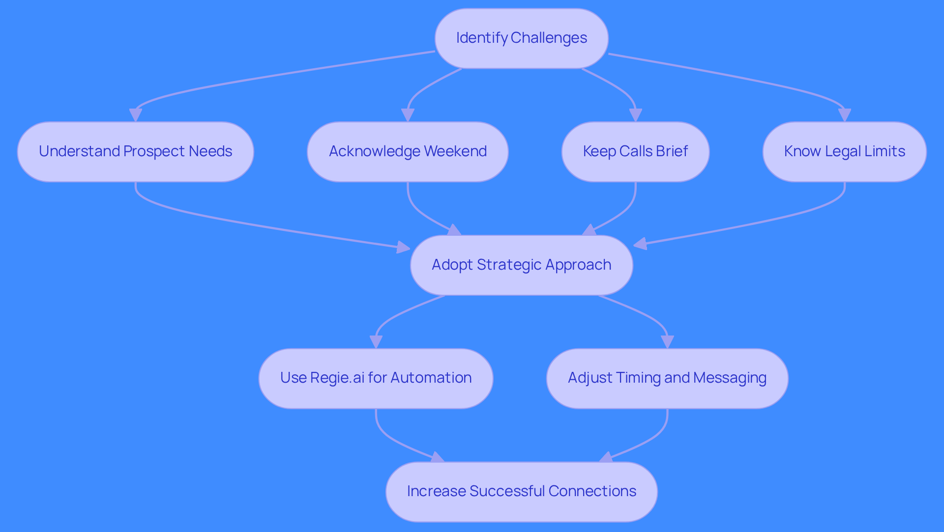 This flowchart guides you through the steps to effectively navigate Saturday cold calling. Start by identifying challenges, then follow the arrows to understand what to consider, like respecting personal time and knowing legal limits. Each step builds on the previous one, leading to a strategic approach that can enhance your outreach success.