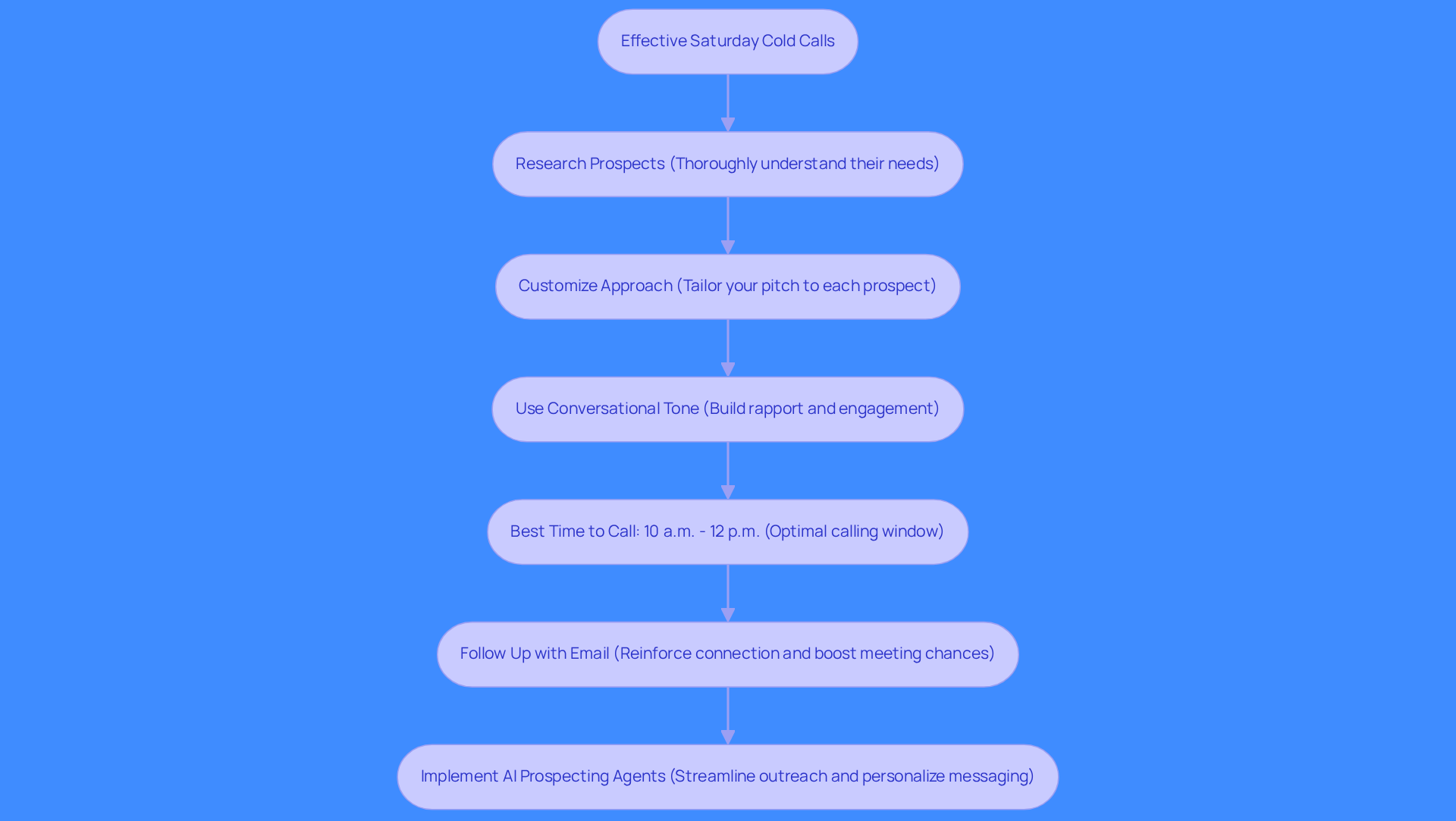 This flowchart outlines the steps to enhance your Saturday cold calling efforts. Start at the top and follow the arrows to see how each strategy connects and builds on the previous one, leading to better engagement and conversion rates.