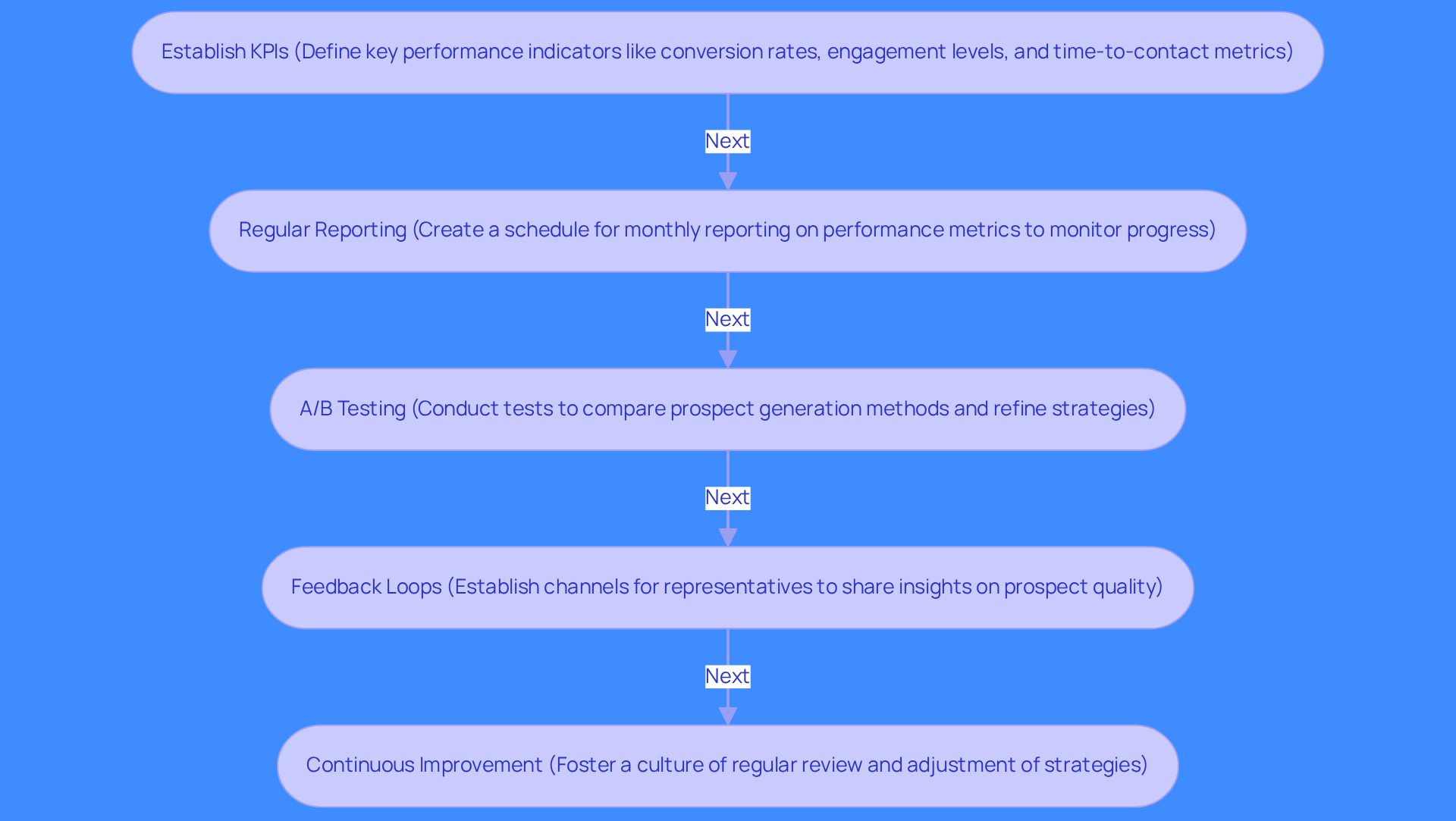 This flowchart outlines the steps to optimize the performance of AI lead finders. Start at the top with establishing KPIs, then follow the arrows down through regular reporting, A/B testing, feedback loops, and continuous improvement. Each step builds on the previous one to enhance lead generation effectiveness.