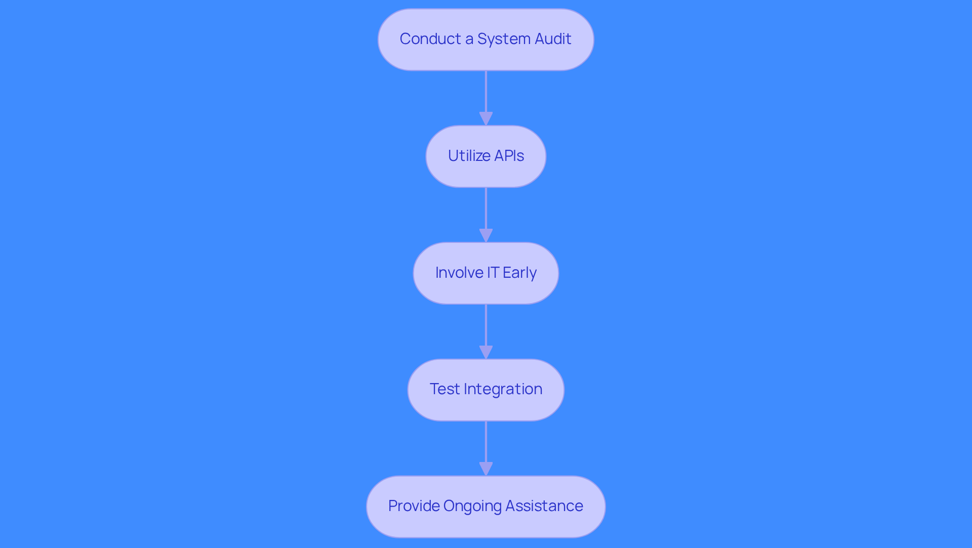 Each box represents a crucial step in integrating AI tools into sales systems. Follow the arrows to see how each step leads to the next, ensuring a smooth transition and improved sales performance.