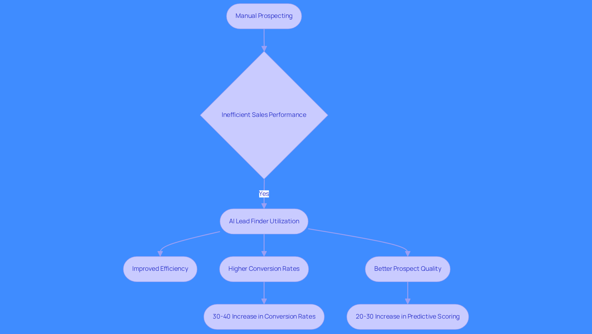 This flowchart illustrates how AI lead finders transform the sales process. Start with manual prospecting, which leads to inefficiencies. Then, see how adopting AI tools improves efficiency, boosts conversion rates, and enhances the quality of prospects, ultimately leading to increased revenue.
