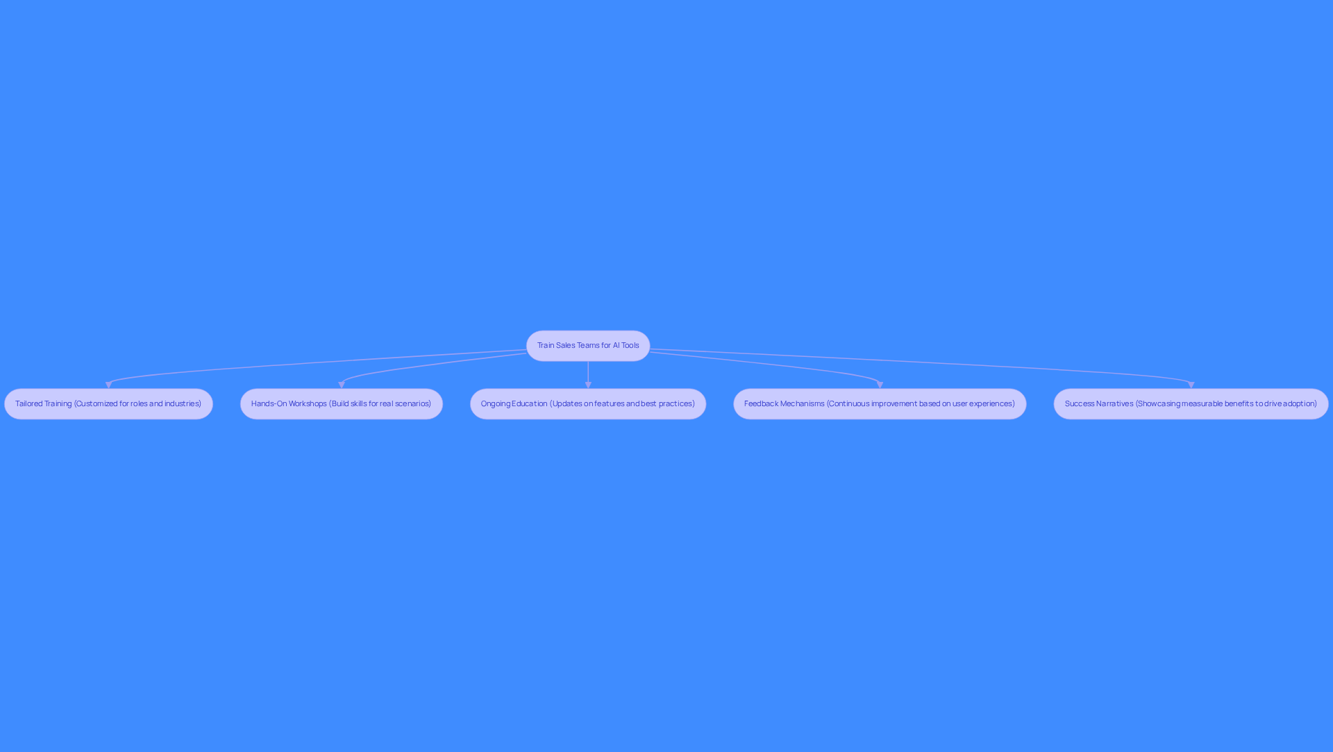 This flowchart outlines the steps to effectively train sales teams on AI tools. Each box represents a key component of the training process, showing how they connect and contribute to the overall goal of maximizing tool effectiveness.