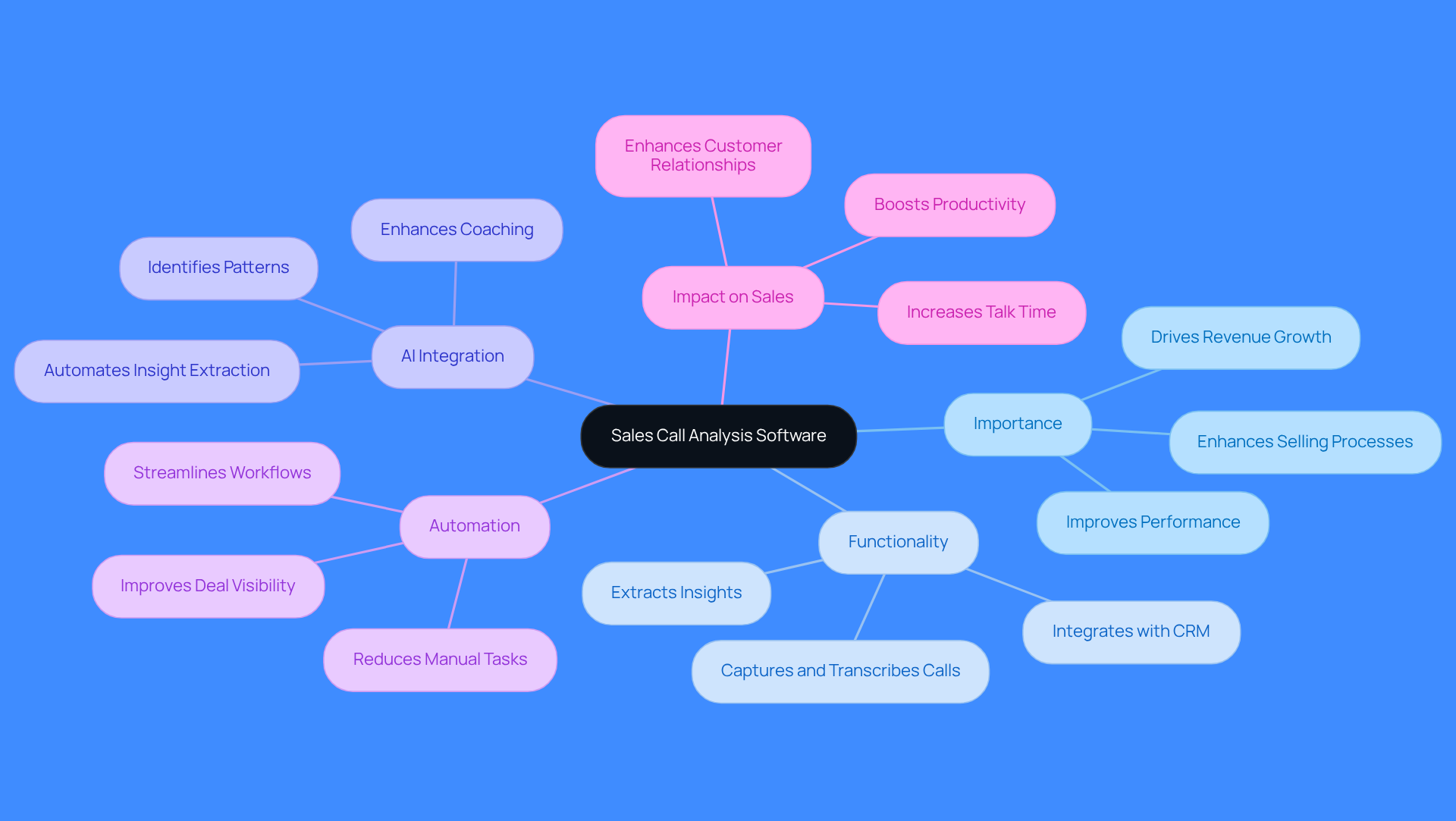 This mindmap starts with the central idea of sales call analysis software and branches out to show its importance, functionality, and impact on sales. Each branch represents a key aspect, helping you see how they connect and contribute to improving sales performance.