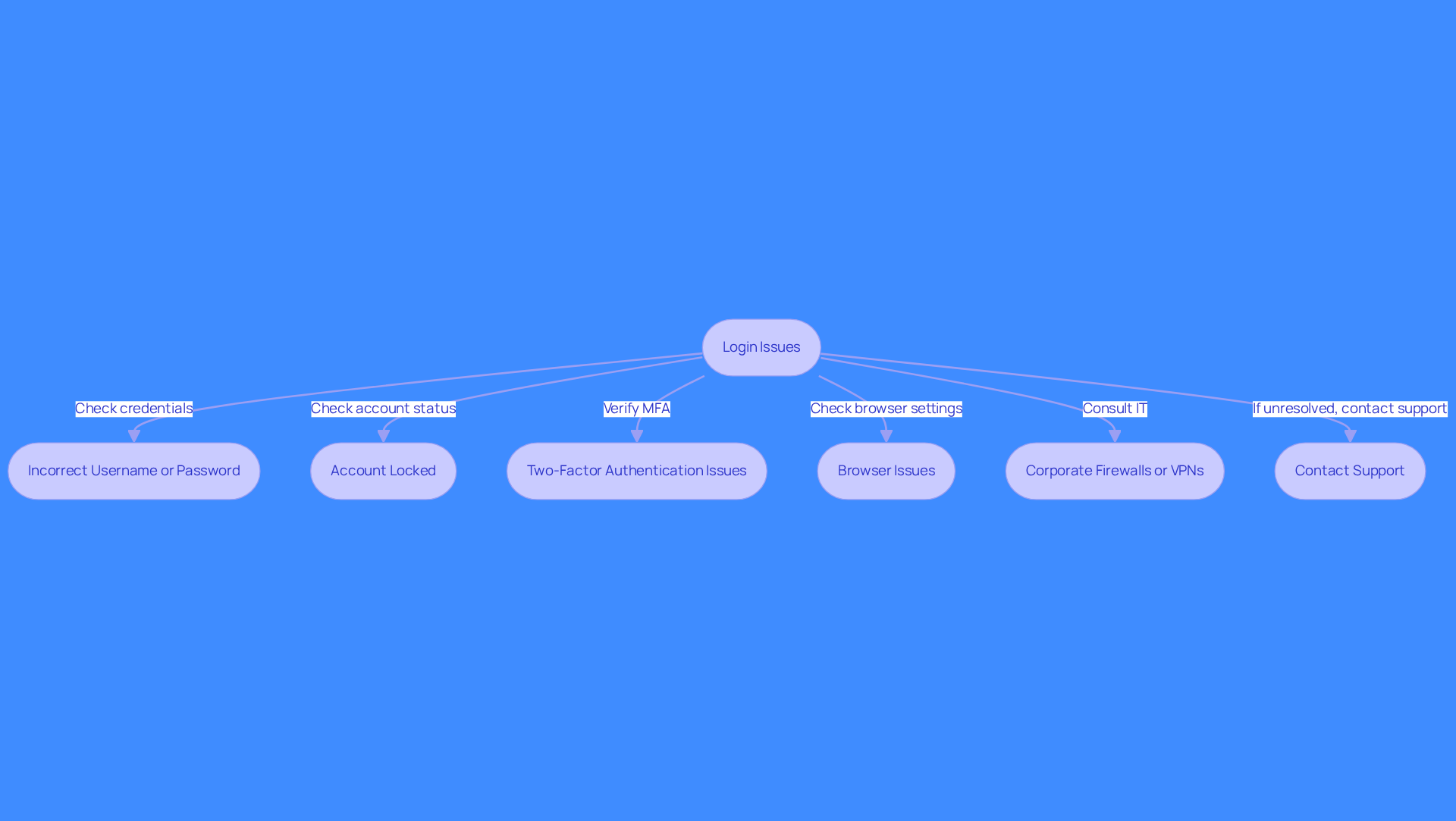 This flowchart guides you through the steps to resolve login problems. Start at the top and follow the arrows to see what to do next based on the issue you're facing. Each box represents a specific troubleshooting step.