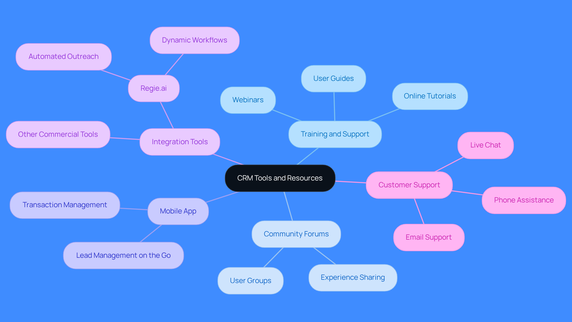This mindmap shows various tools and resources that can help improve your CRM experience. Start at the center with the main topic, then follow the branches to explore each category and its specific resources. Each color represents a different category, making it easy to see how they all connect.