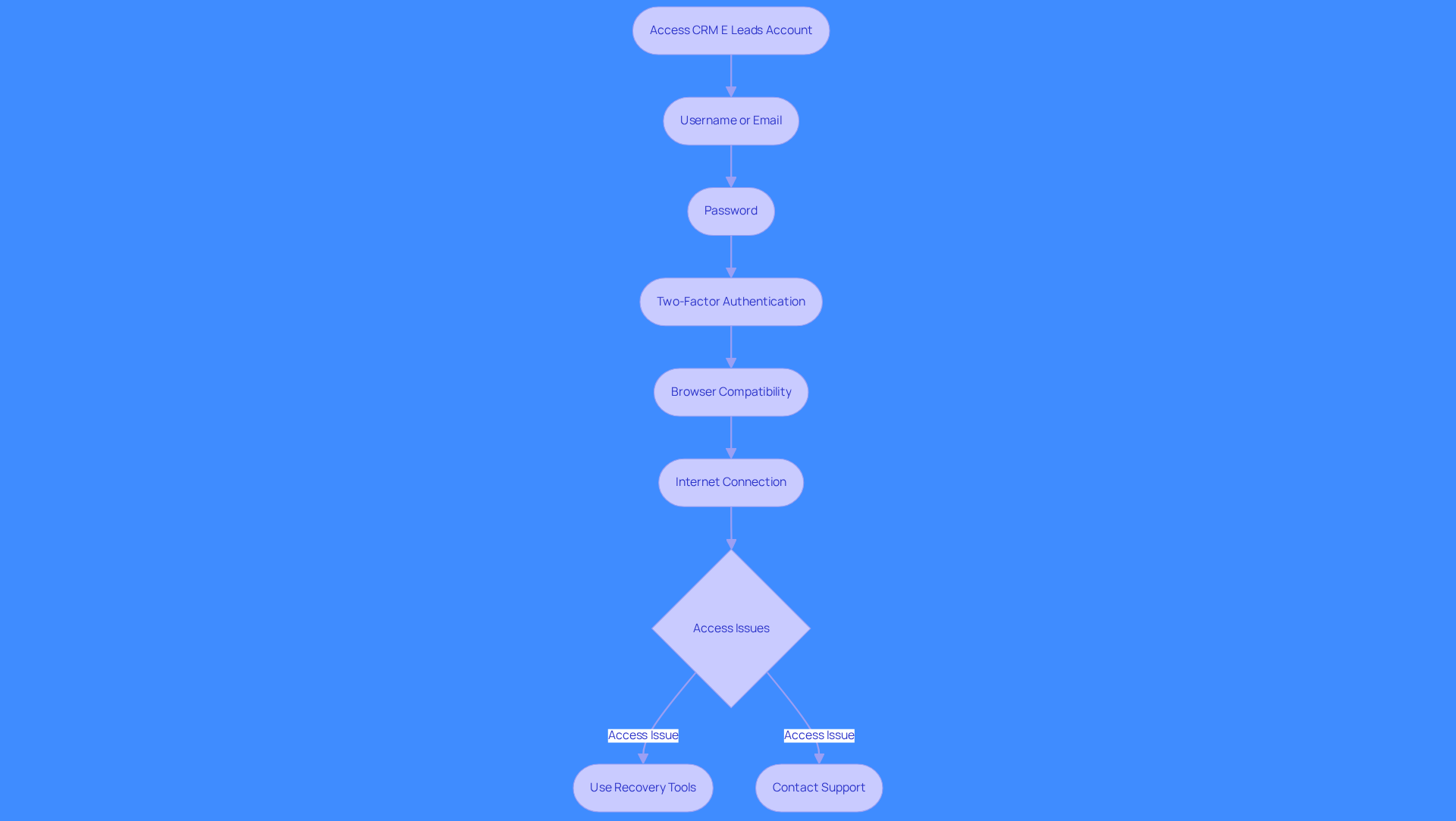 This flowchart guides you through the steps needed to log into your CRM E Leads account. Follow the arrows from the main box to ensure you have everything ready. If you encounter access issues, check the decision box for recovery options.