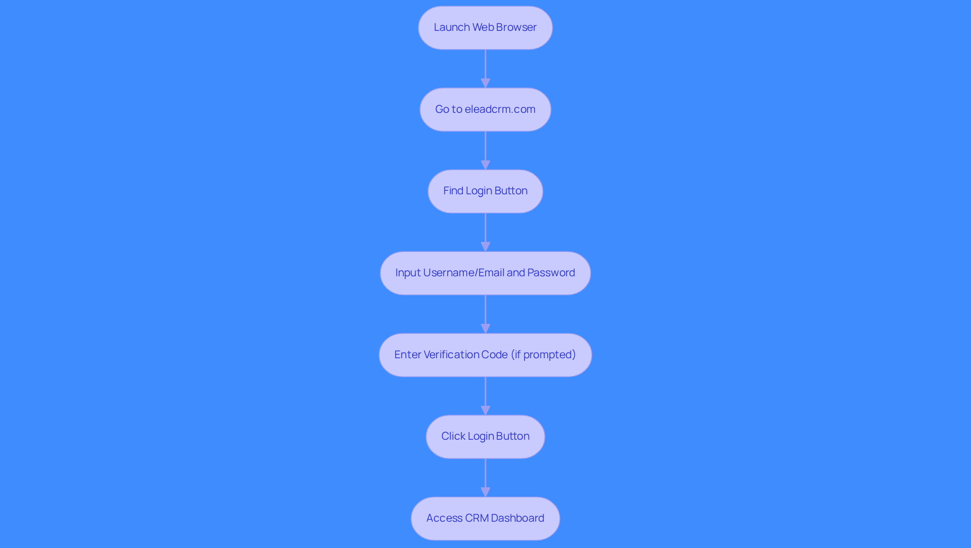 This flowchart guides you through the login steps for your CRM. Each box represents an action you need to take, and the arrows show the order in which to do them. Start at the top and follow the arrows down to successfully log in!
