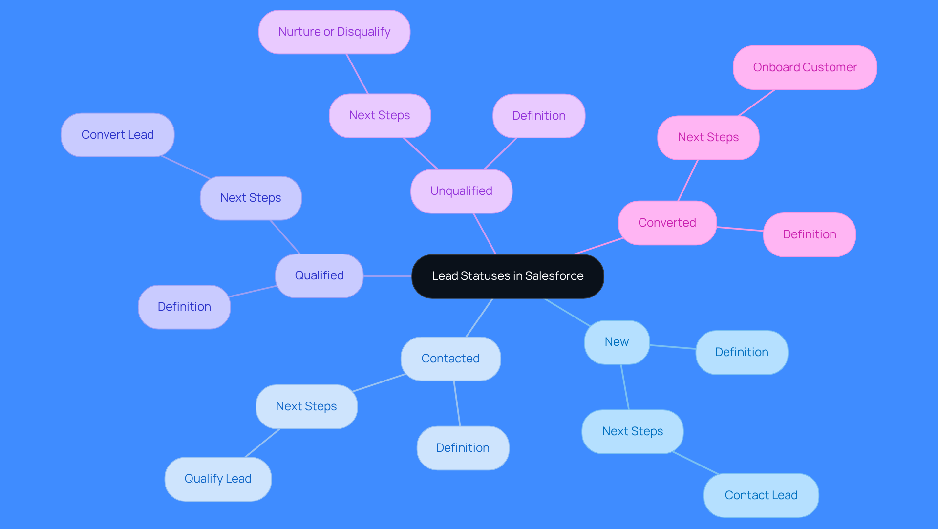 This mindmap starts with the main topic of lead statuses at the center. Each branch represents a different status, showing how they relate to the sales process. Follow the branches to see definitions and implications for sales agents, helping to clarify the next steps for each type of lead.