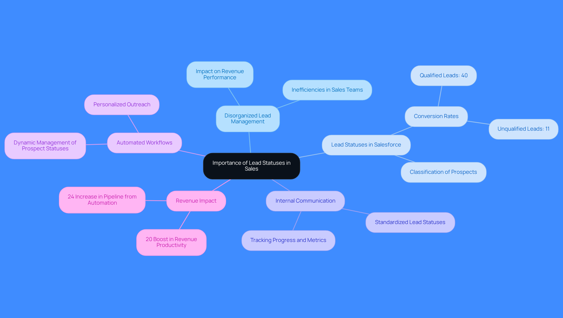 This mindmap illustrates how organized lead statuses can enhance sales performance. Start at the center with the main idea, then explore how each aspect contributes to better sales outcomes. Each branch represents a key area of focus, showing the connections between lead management practices and revenue growth.