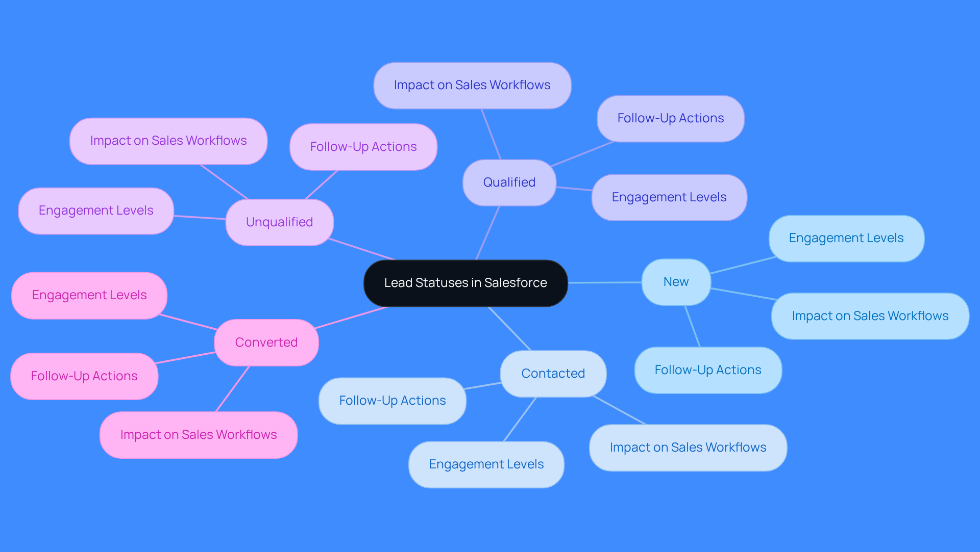 This mindmap starts with the main idea of lead statuses at the center. Each branch represents a different status, showing how they relate to the sales process. The sub-branches explain what each status means and how it affects sales strategies. Follow the branches to see how each status contributes to effective lead management.