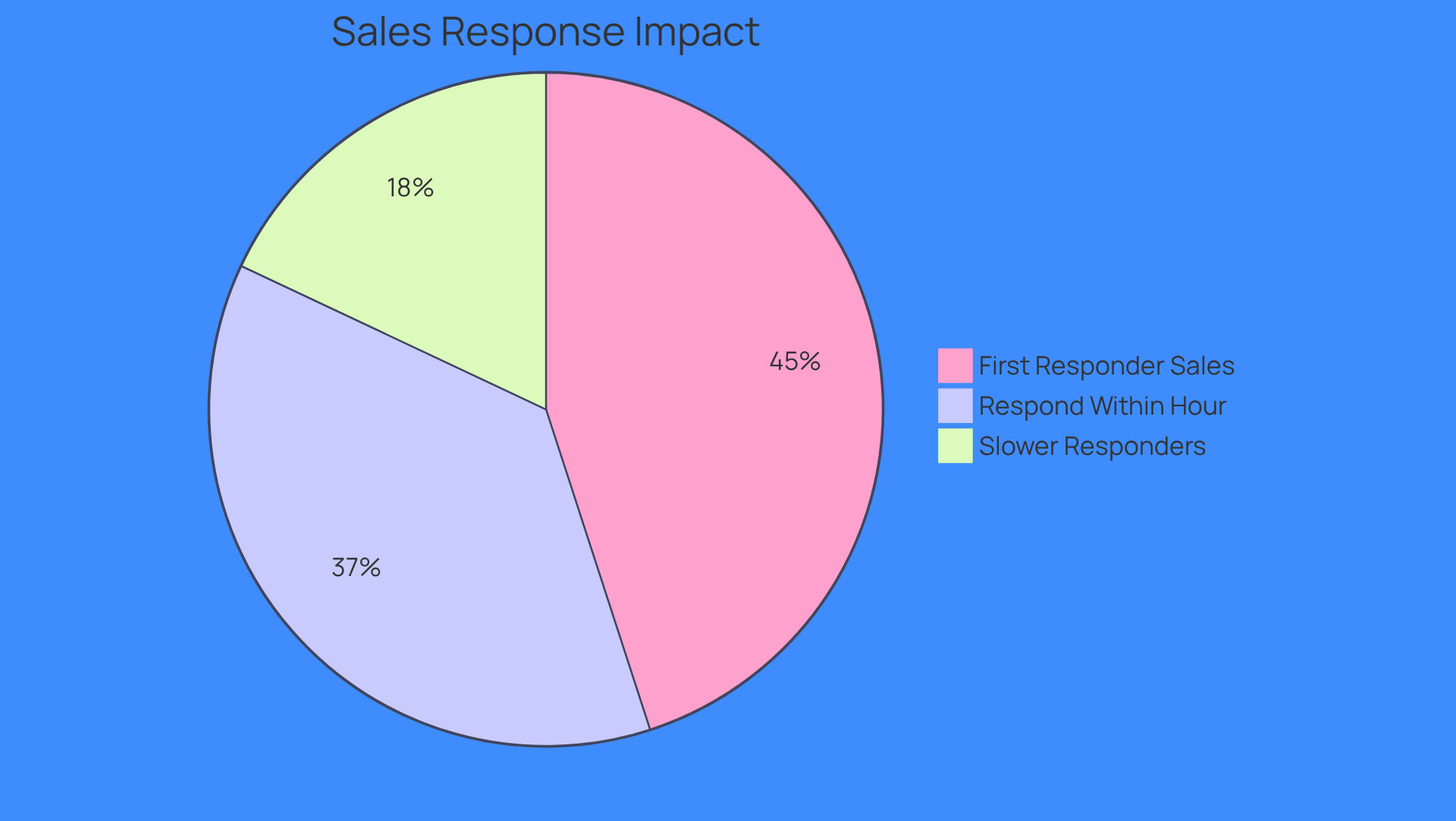 This chart shows how important it is to respond quickly in sales. The blue segment shows the percentage of sales that go to the vendor who replies first, the green segment shows how many companies respond within an hour, and the orange segment represents those that take longer. The bigger the segment, the more significant its impact on sales.
