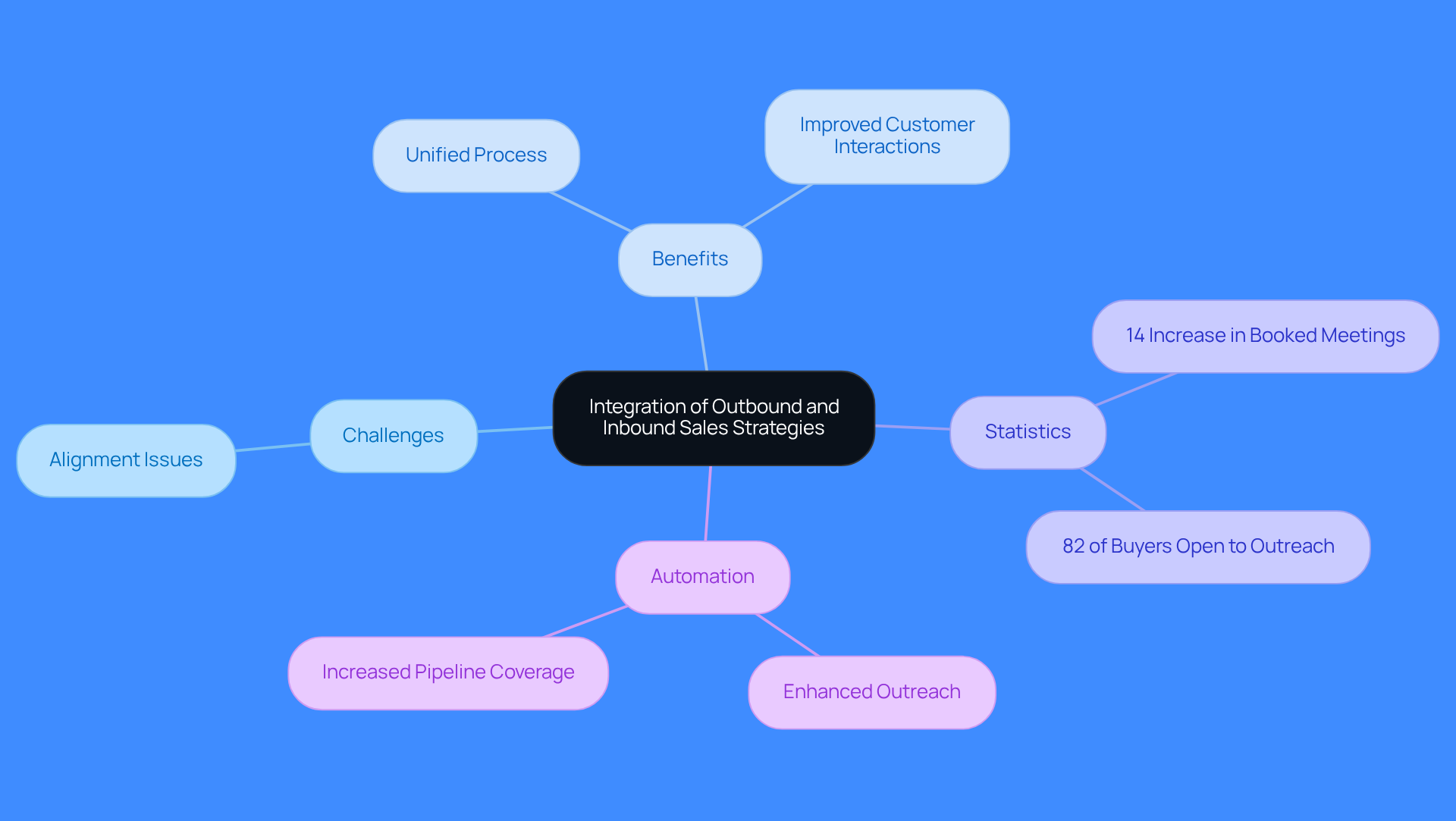 Start at the center with the main idea of integrating sales strategies. Follow the branches to explore challenges, benefits, and key statistics that support this approach. Each color-coded branch helps you see how these elements connect and contribute to overall sales effectiveness.