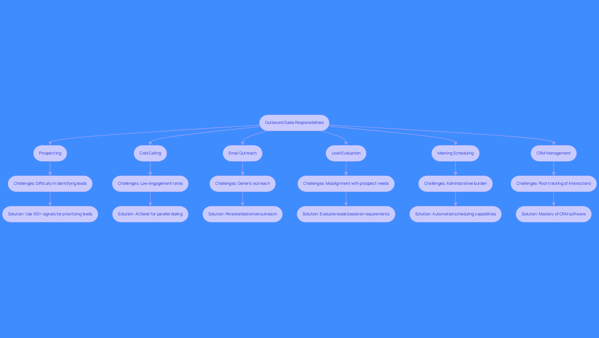 This flowchart illustrates the key responsibilities of outbound sales agents and the tools or strategies they can use to overcome challenges. Each box represents a specific responsibility, and the arrows show how they connect to solutions that can help improve performance.