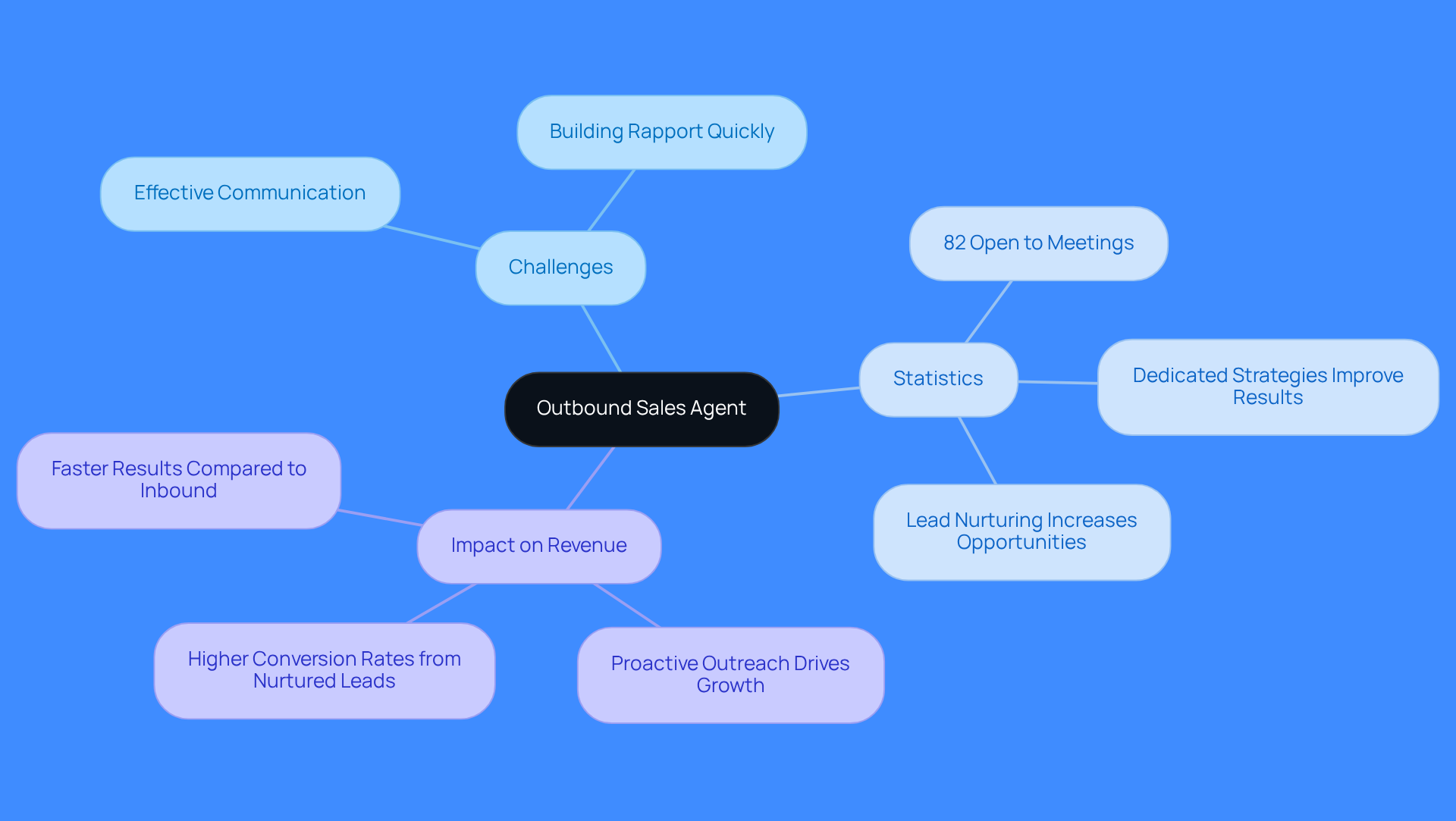 This mindmap illustrates the key aspects of outbound sales agents, including their challenges, important statistics that highlight their effectiveness, and their overall impact on revenue. Follow the branches to explore how each element connects to the central idea.